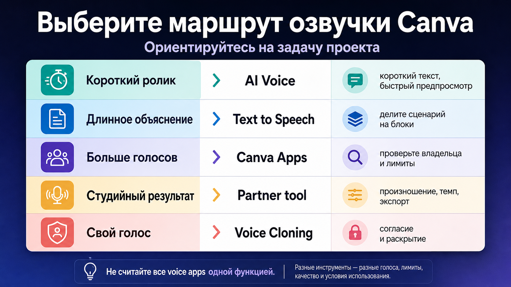Доска выбора маршрута Canva voiceover по короткому ролику, длинному объяснению, голосам, студийному контролю и клонированию.