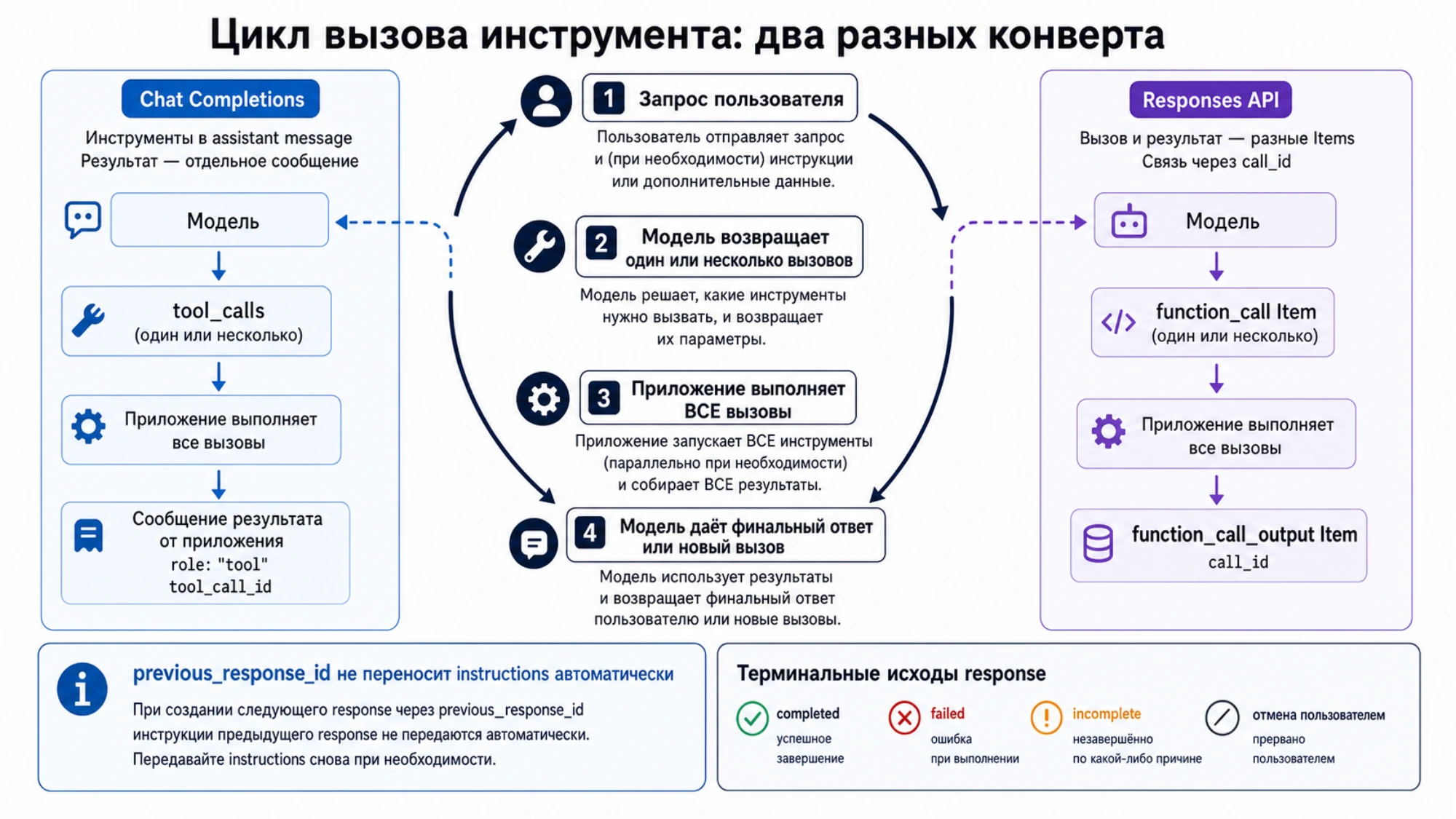 Цикл вызова инструмента в Chat Completions и Responses API с разными конвертами и конечными состояниями