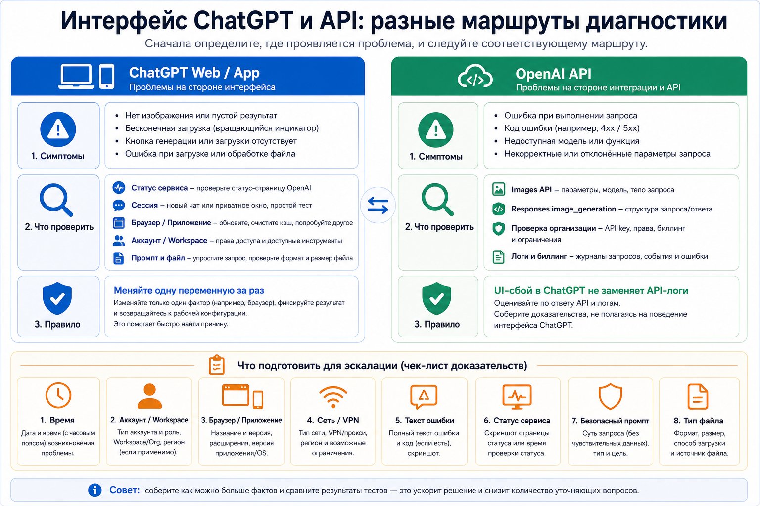 Доска разделения маршрутов: ChatGPT web/app recovery отдельно от OpenAI API image debugging и evidence pack