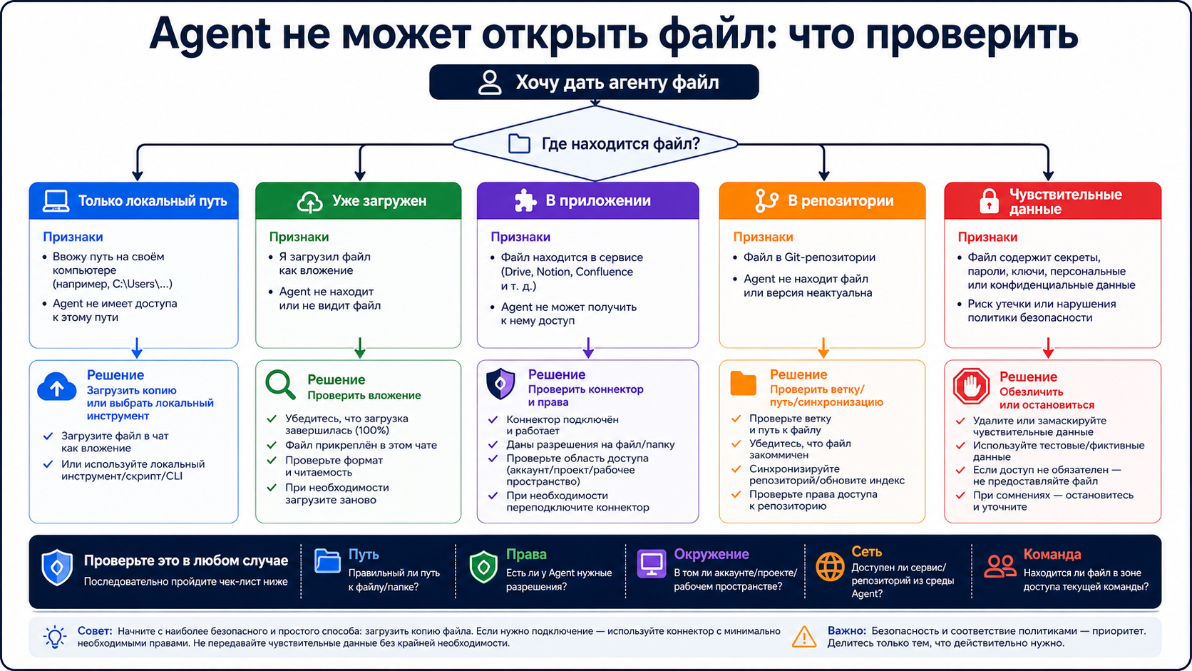 Русское дерево диагностики для случая, когда Agent не может открыть файл: upload, connector, repo, local agent, bridge, redact или stop.