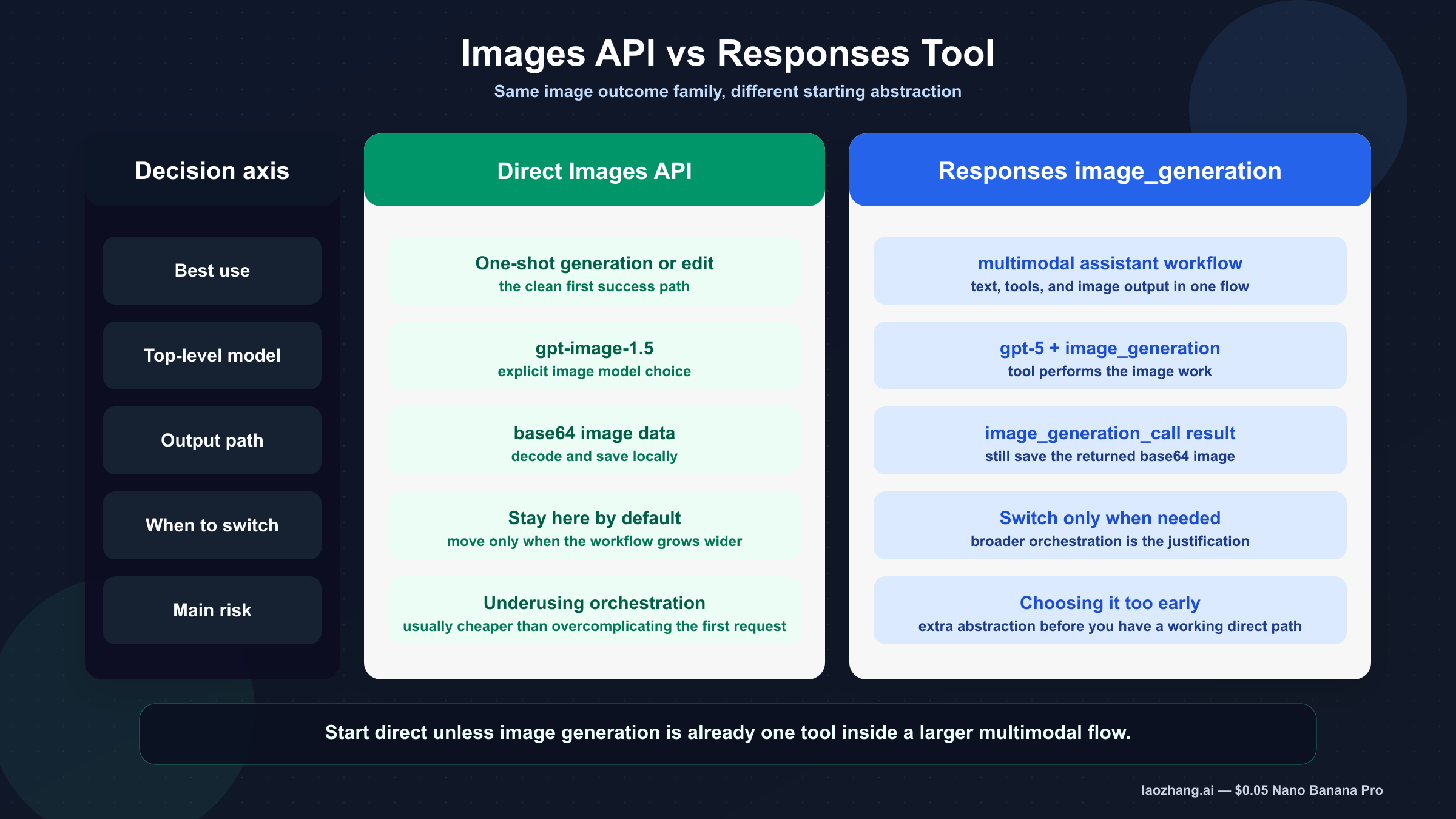 Панель принятия решения, сравнивающая прямой путь через Images API и путь через tool image_generation в Responses, с выделенным default для первого запуска.