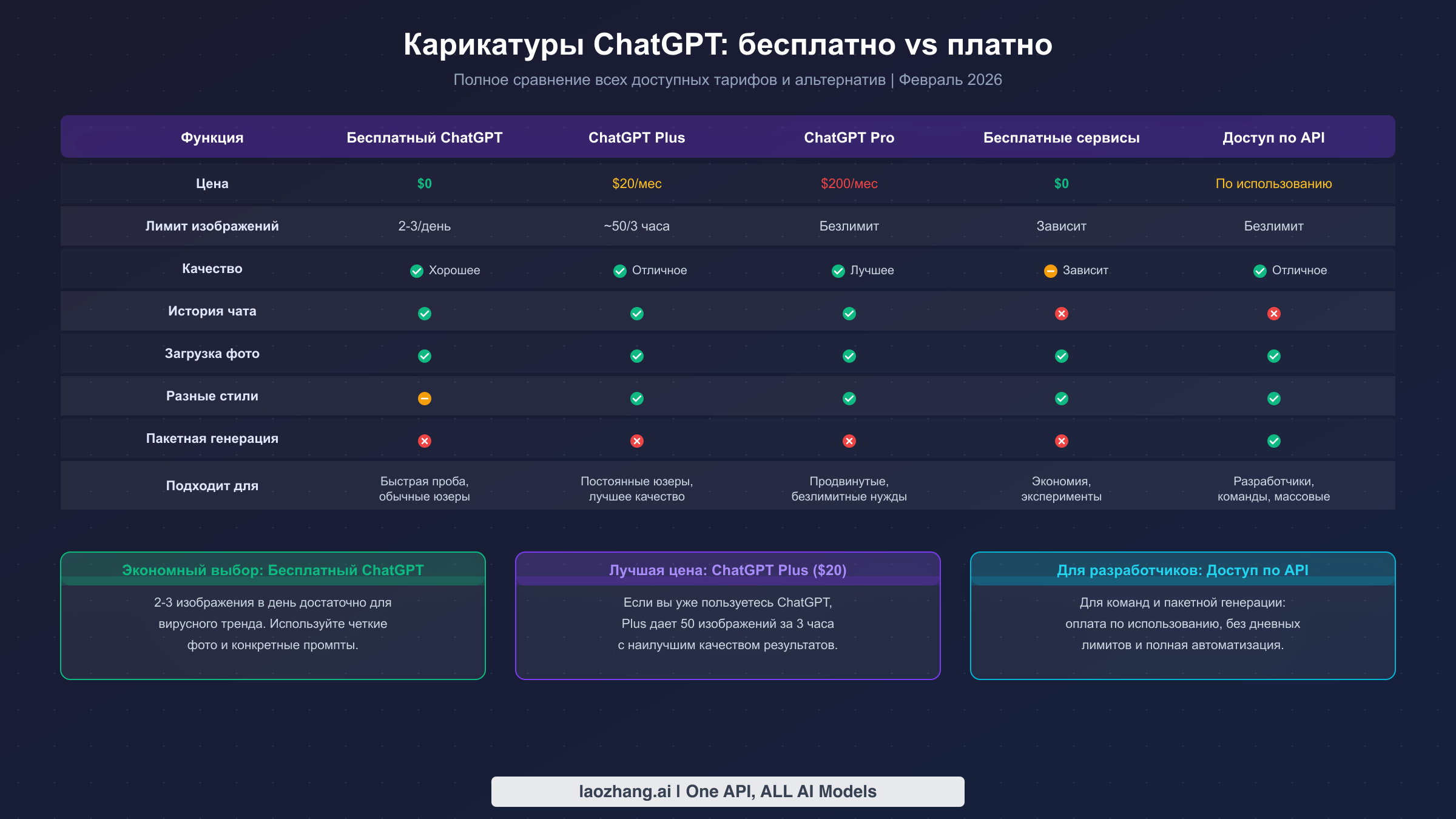 Подробная сравнительная таблица бесплатного ChatGPT, Plus, Pro, бесплатных альтернатив и API-доступа для генерации карикатур