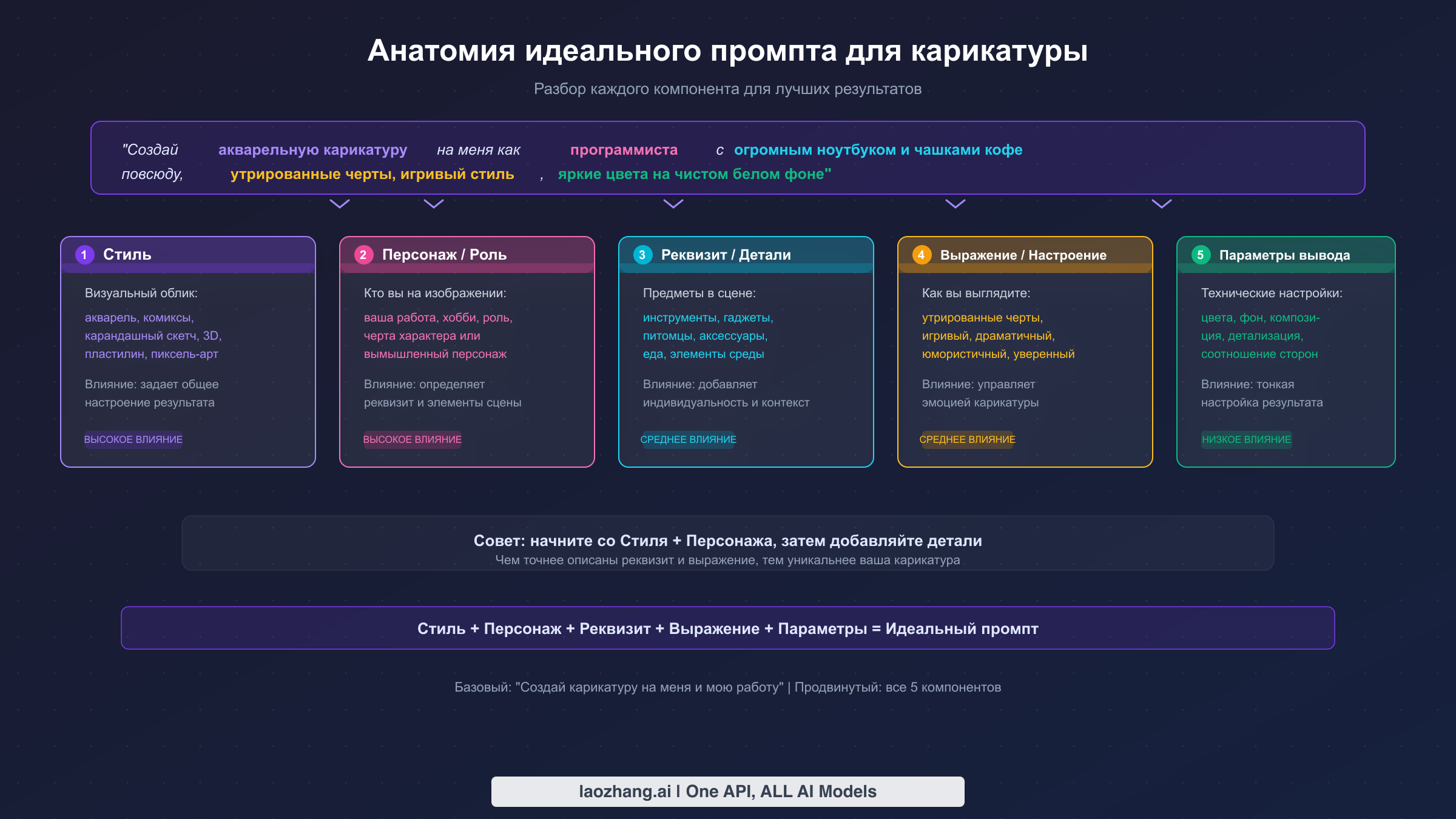 Анатомия идеального промпта для карикатуры: пять ключевых компонентов — стиль, объект, реквизит, выражение и настройки вывода