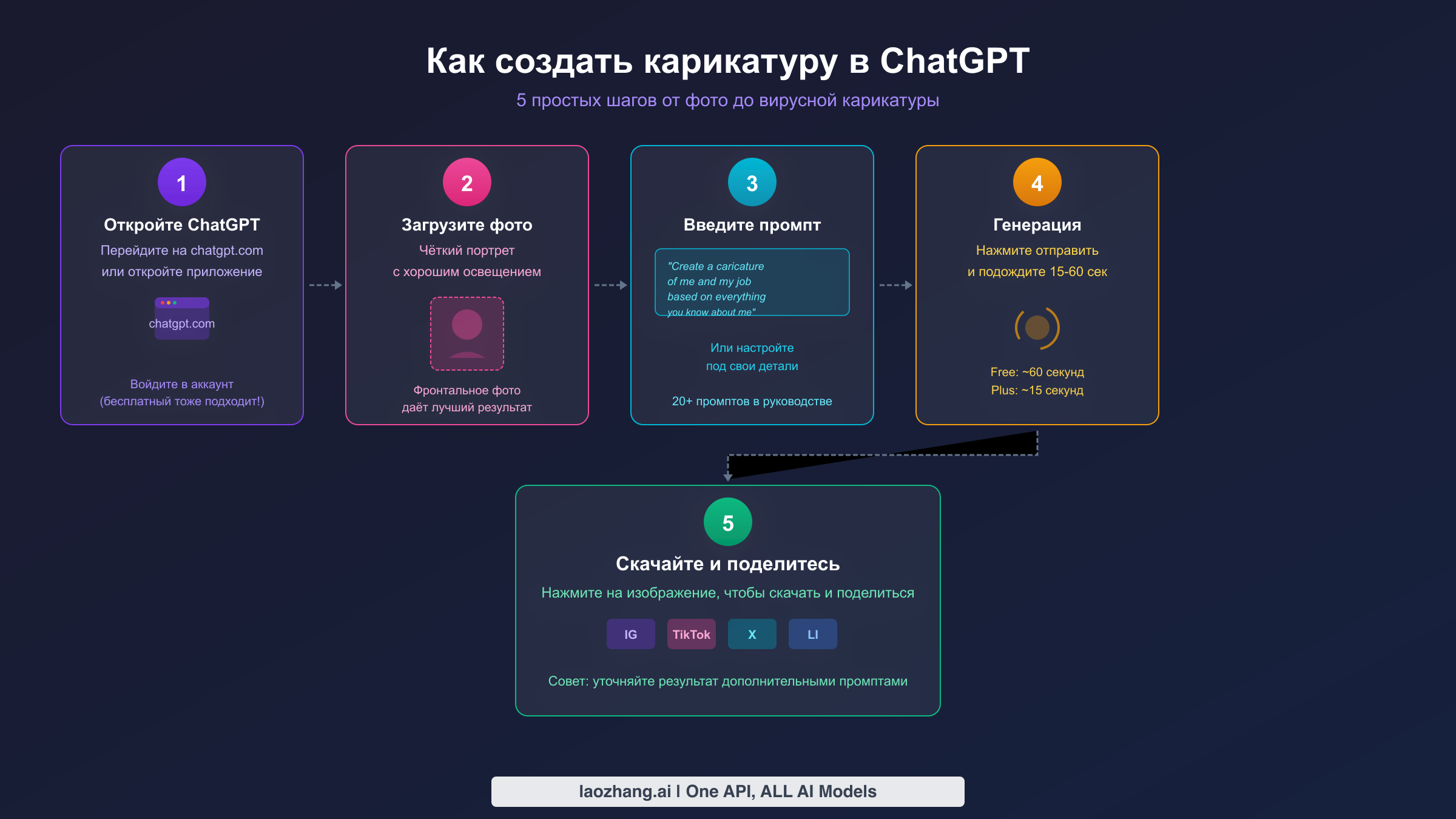Пошаговая визуальная инструкция по созданию карикатуры в ChatGPT: от загрузки фото до публикации в соцсетях