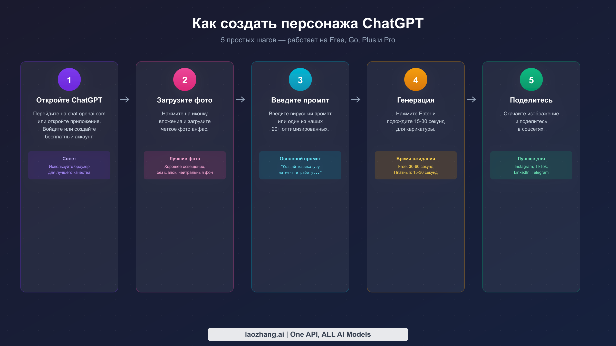 Пошаговое руководство из 5 простых шагов для создания персонажа ChatGPT