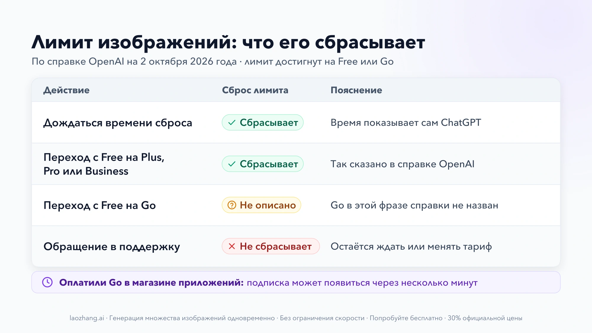 Таблица: что сбрасывает лимит изображений — ожидание и переход с Free на Plus, Pro или Business сбрасывают, для перехода с Free на Go это не описано, обращение в поддержку не сбрасывает