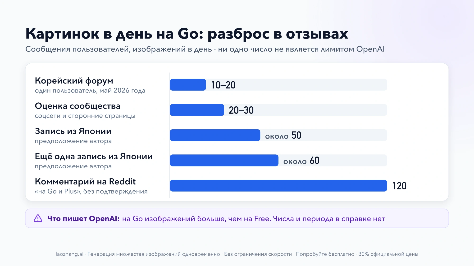 Сообщения пользователей о числе изображений в день на ChatGPT Go: от 10–20 на корейском форуме до 120 в комментарии на Reddit; ни одно из чисел не является лимитом OpenAI