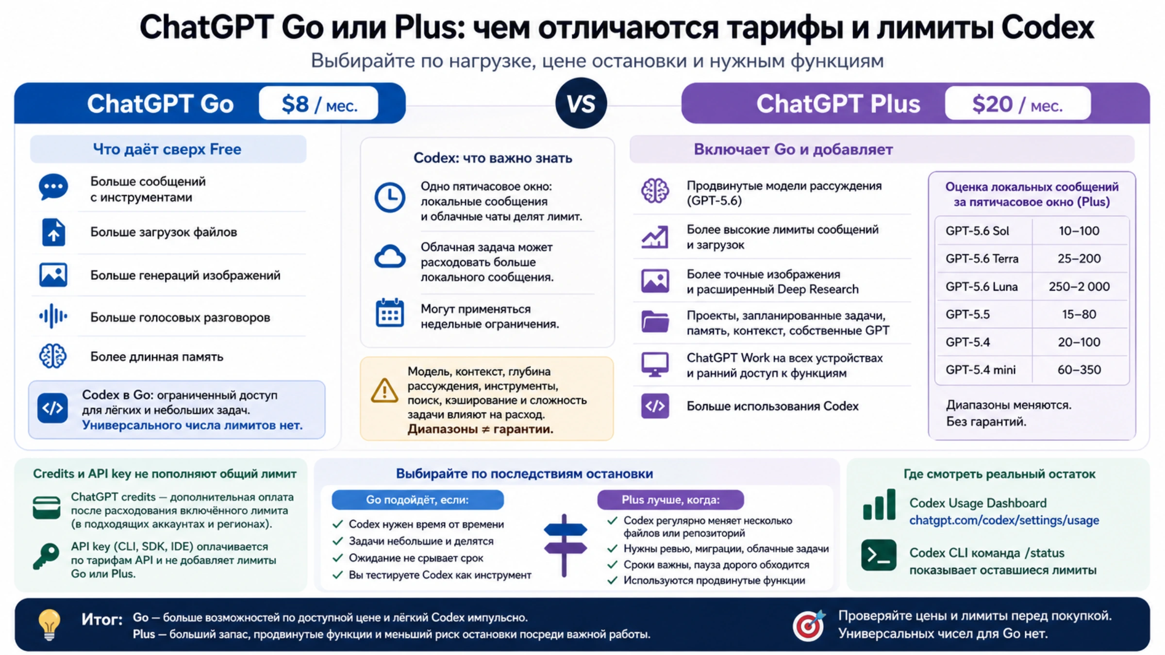 Информационная доска сравнения ChatGPT Go и Plus с ценами $8 и $20, функциями, диапазонами Codex, условиями лимитов и выбором по цене остановки