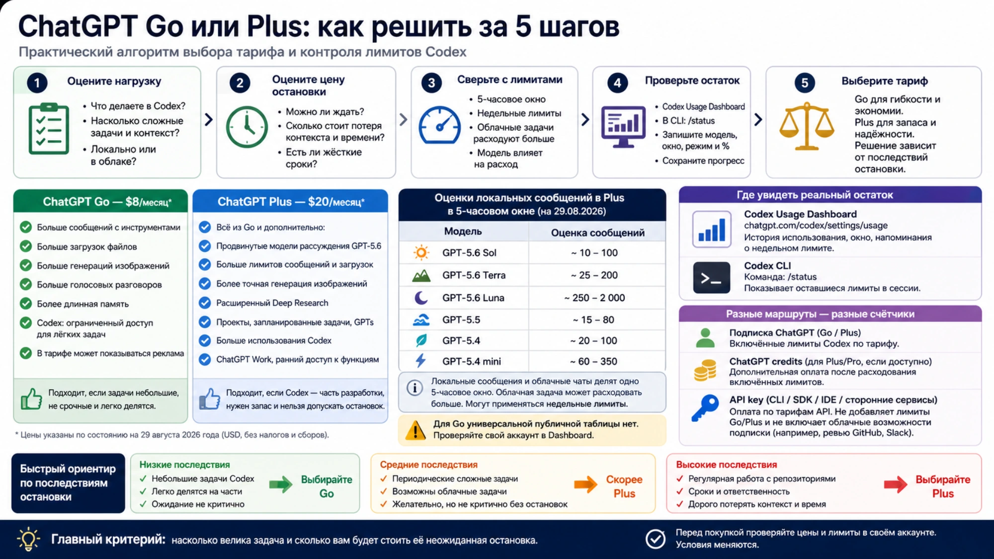 Пятишаговый алгоритм выбора Go или Plus: оценка нагрузки, цены остановки, лимитов, остатка в аккаунте и подходящего тарифа