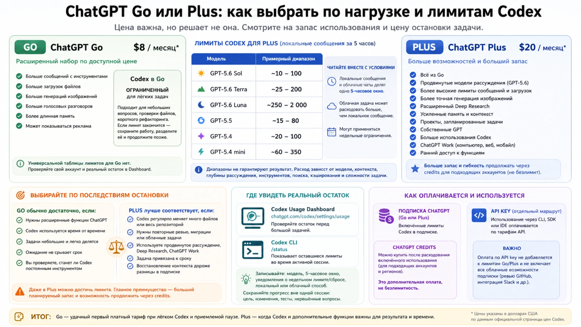 Сравнение Go и Plus по функциям, диапазонам Codex, последствиям остановки, реальному остатку и отдельным маршрутам оплаты