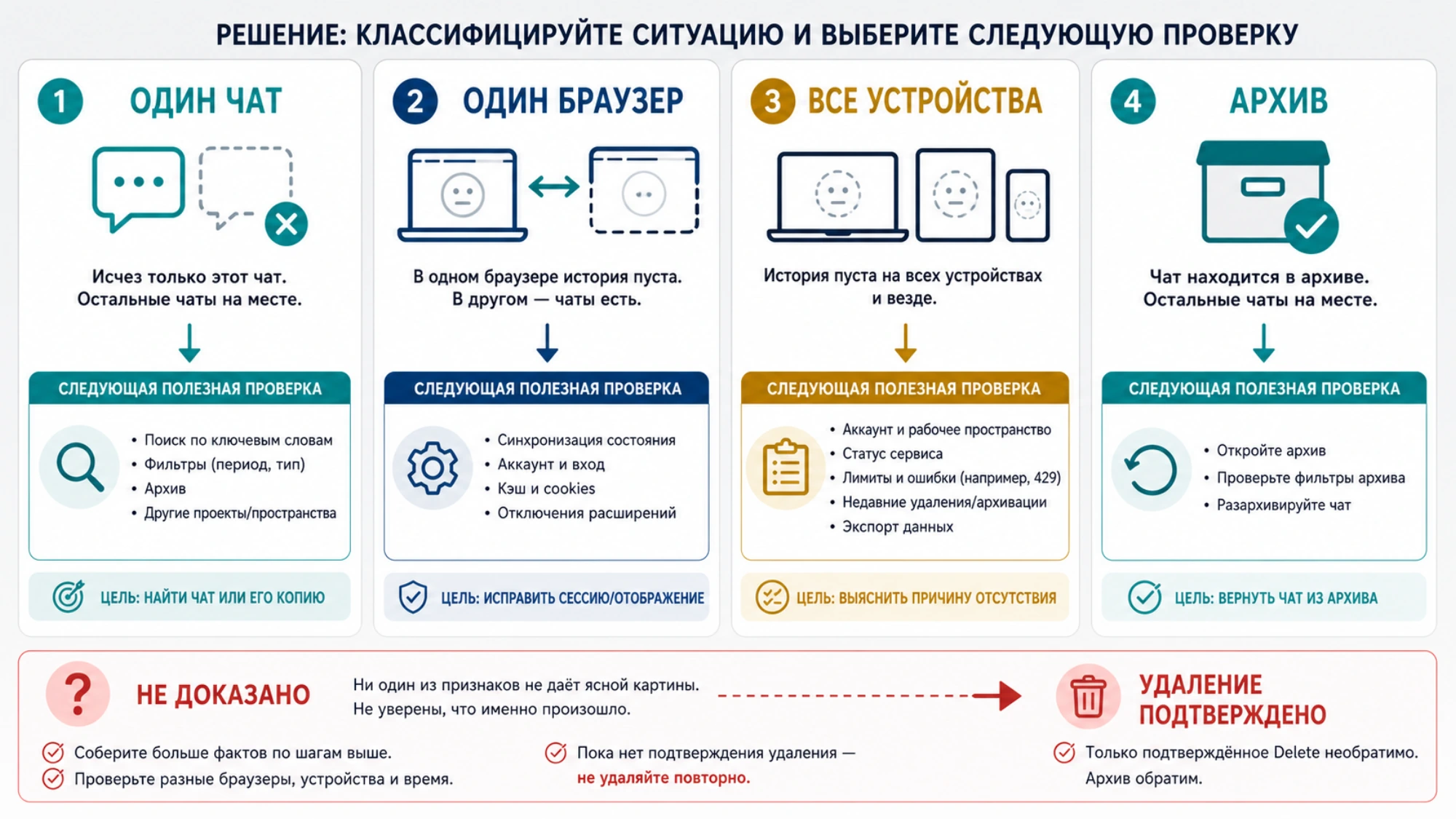 Доска решений, которая разделяет пропажу одного чата, пустой список и ограниченный запрос.