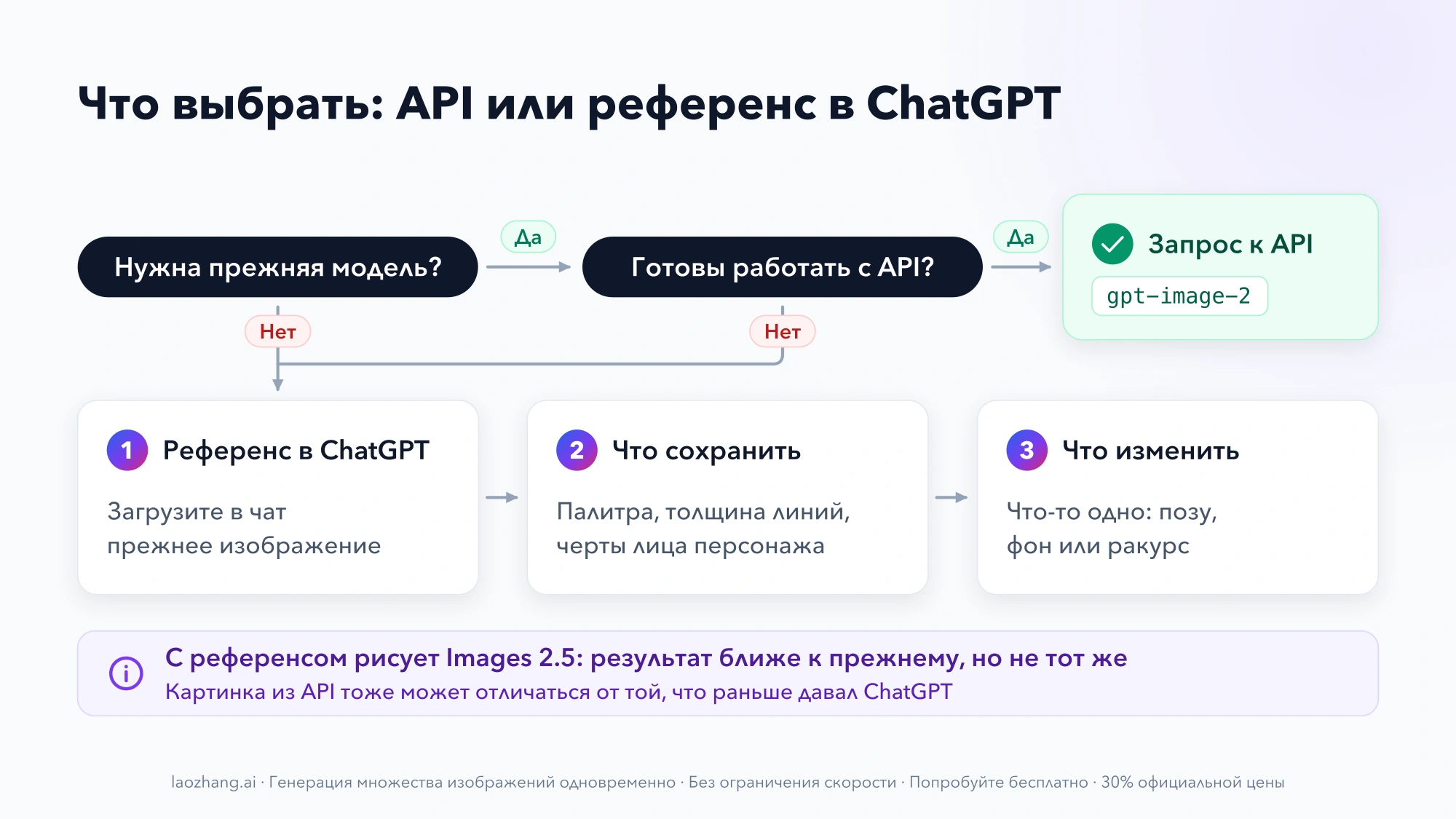 Схема выбора: нужна ли именно старая модель и готовы ли вы работать с API — ветки ведут к запросу gpt-image-2 или к референсу в ChatGPT