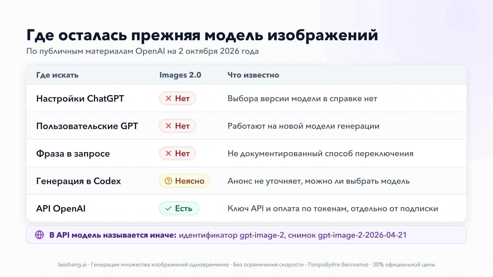 Таблица: где доступна прежняя модель изображений — в настройках ChatGPT, пользовательских GPT и запросе её нет, в API OpenAI она вызывается как gpt-image-2