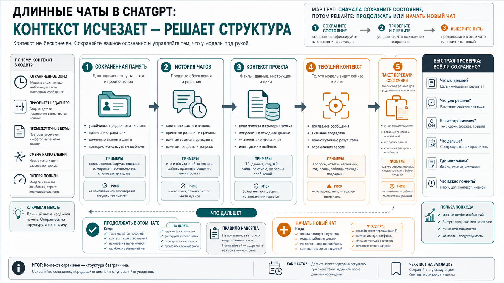 Маршрутная схема, разделяющая длинную работу в ChatGPT на память, историю чатов, контекст проекта, активный контекст и пакет передачи состояния.