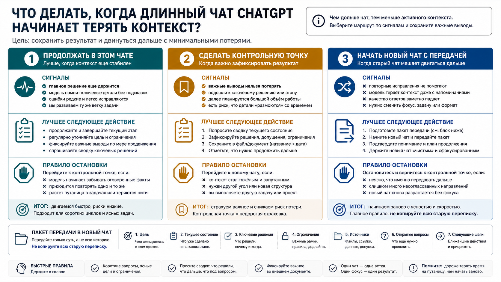 Доска решений для выбора: продолжать в чате, сделать контрольную точку или начать новый чат с передачей состояния.
