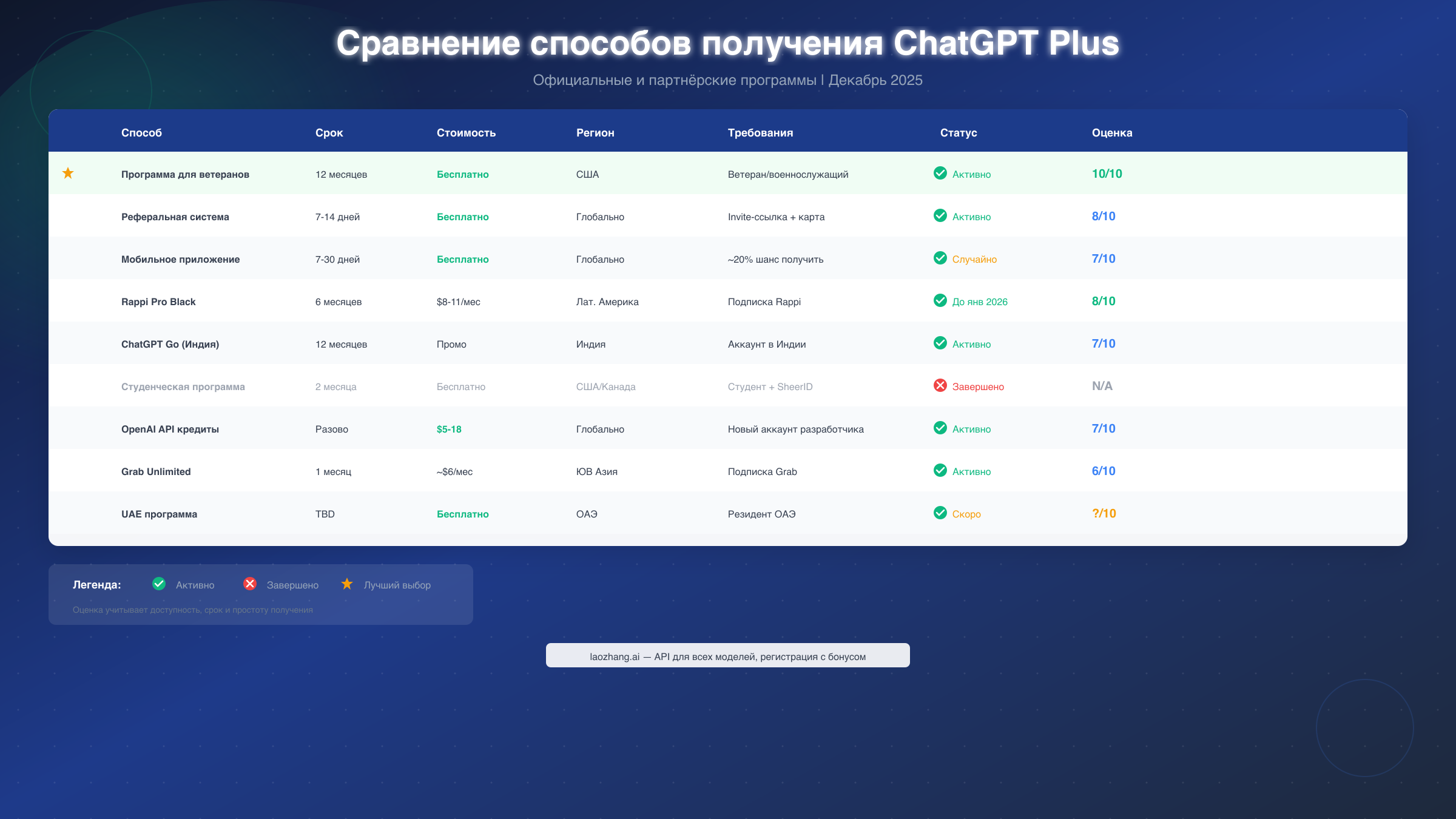 Сравнение способов получения ChatGPT Plus бесплатно