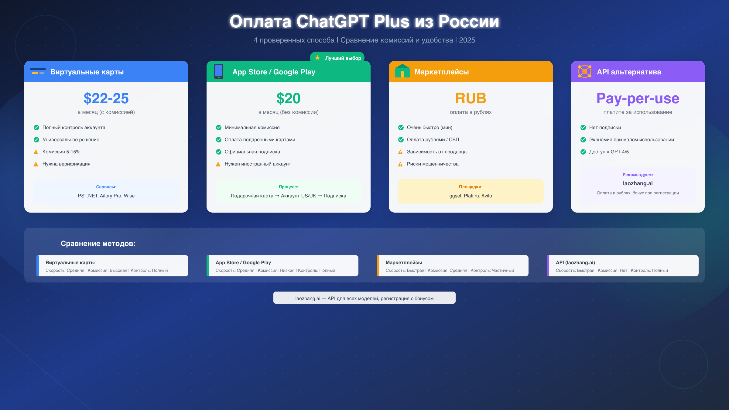 Способы оплаты ChatGPT Plus из России