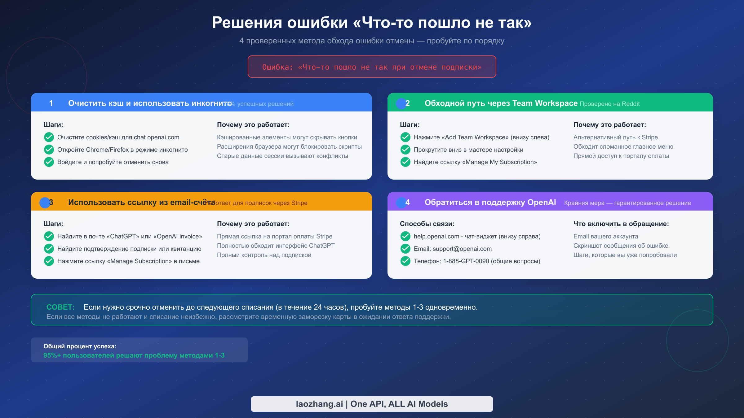 Четыре проверенных решения для исправления ошибки «Что-то пошло не так» при отмене ChatGPT Plus