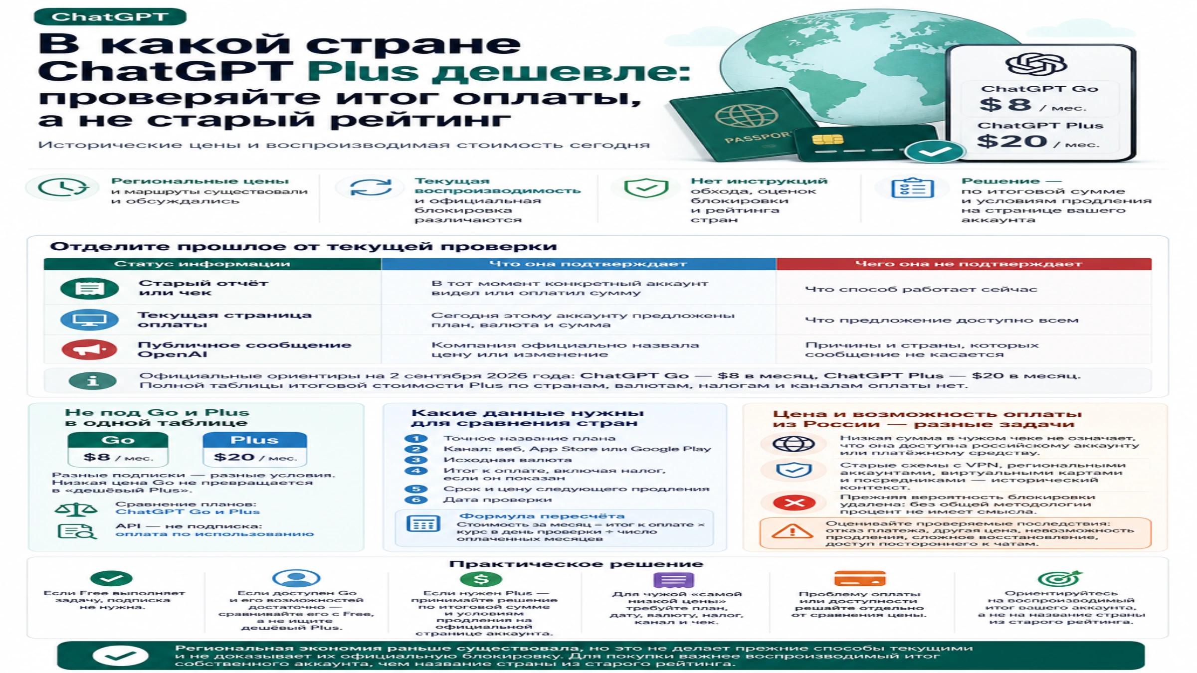 Обложка о цене ChatGPT Plus по странам с историческими маршрутами, официальными ориентирами и итогом оплаты