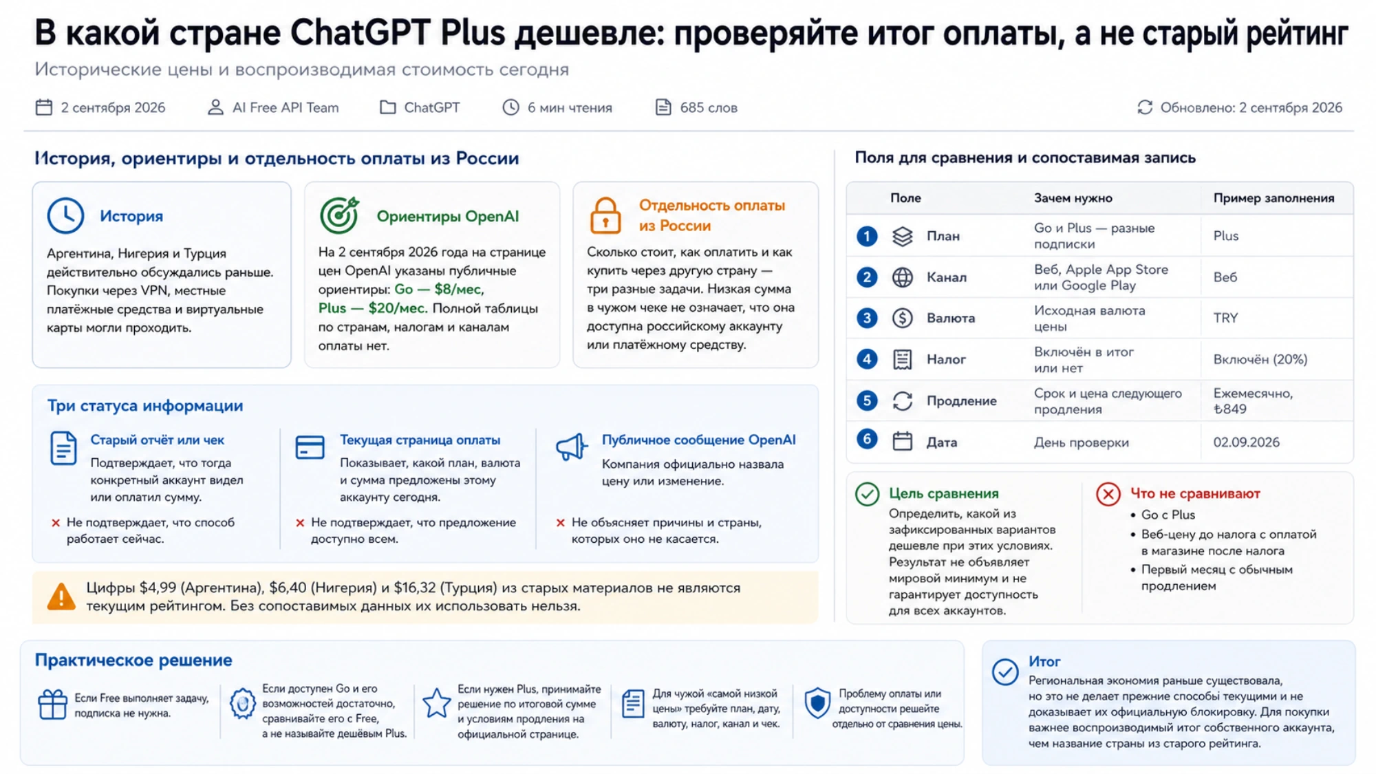 Исторические цены ChatGPT, текущие ориентиры, сопоставимая запись и отдельность оплаты из России