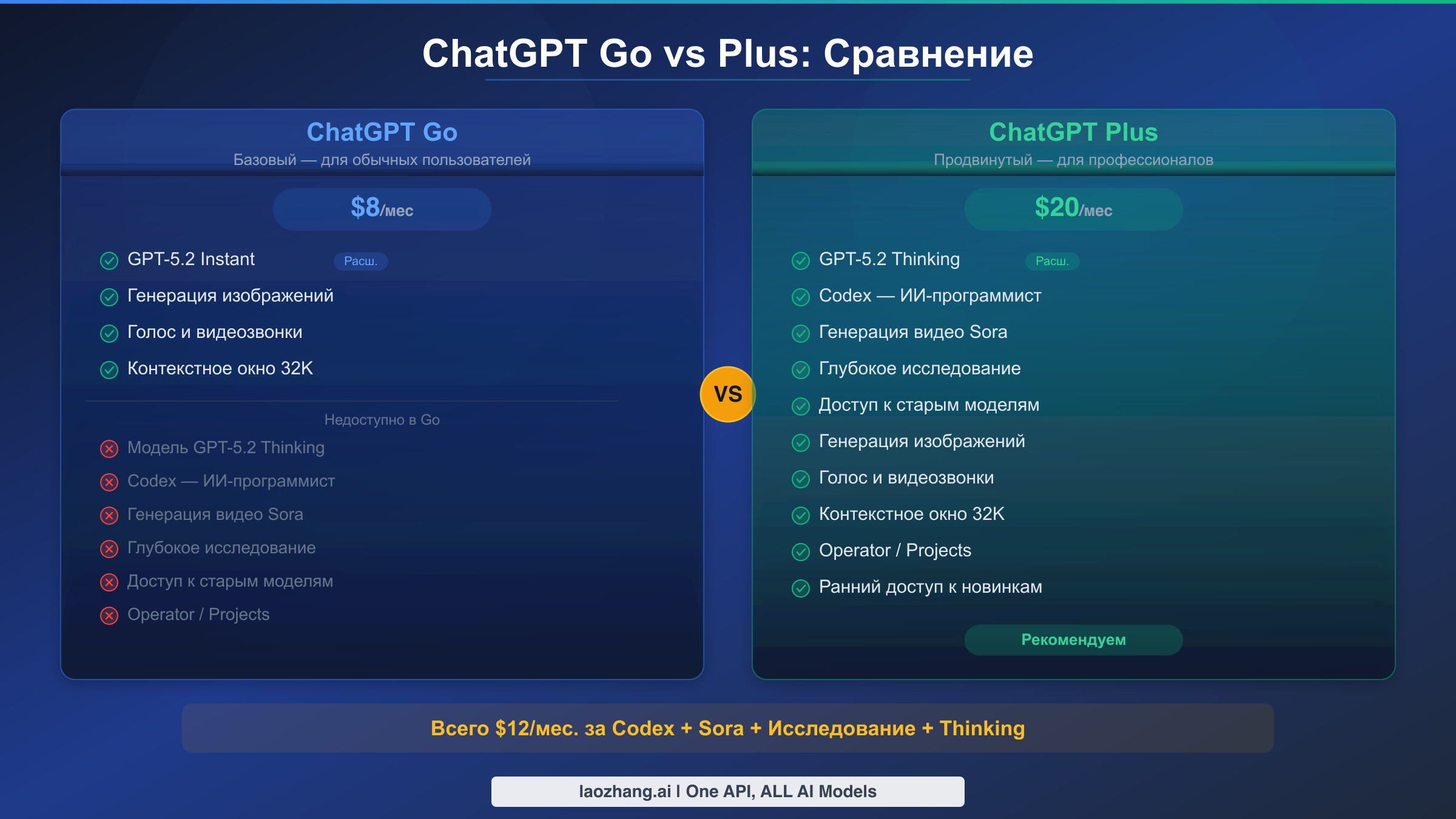 Сравнение функций ChatGPT Go и Plus с ключевыми различиями