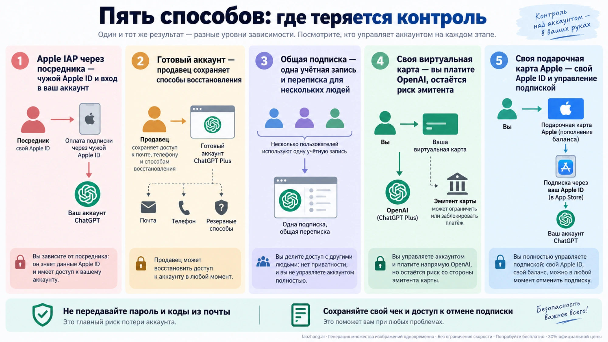 Зависимость от посредников и контроль аккаунта при пяти способах оплаты подписки