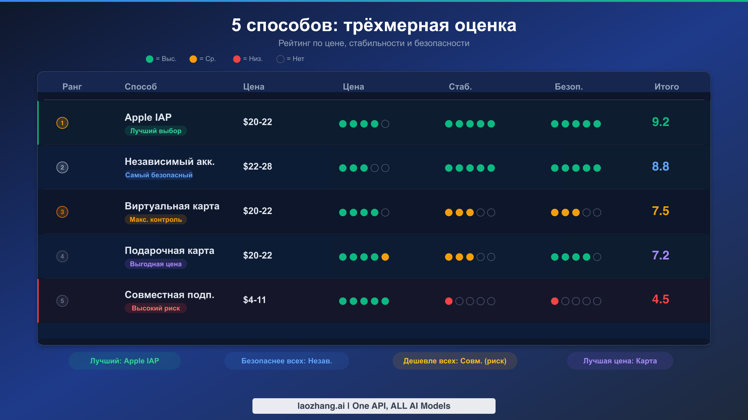 Трёхмерная оценка пяти способов обновления ChatGPT Plus