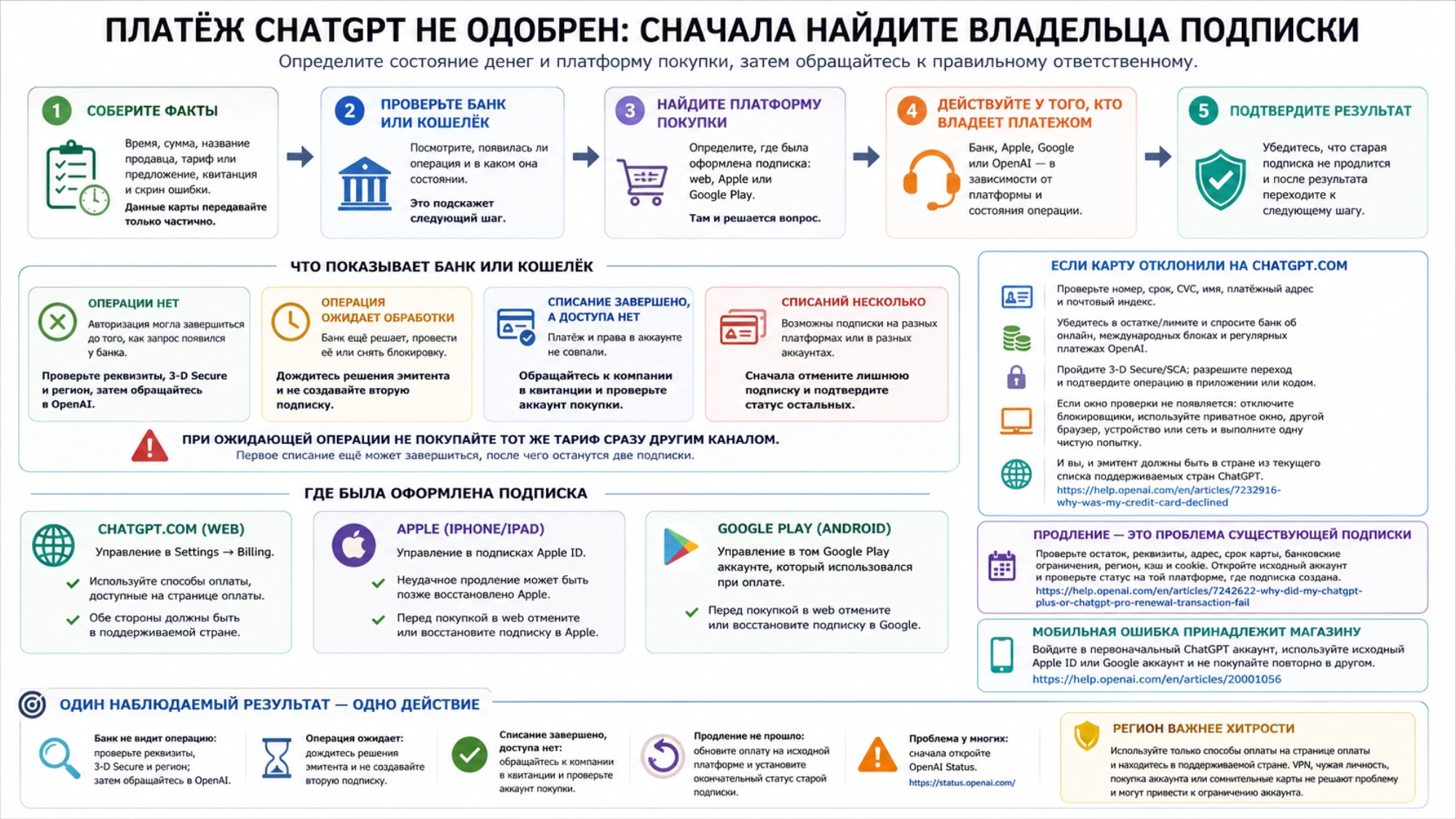 Доска доказательств и действий для отсутствующей операции, ожидающей авторизации, списания без доступа, нескольких подписок, продления и региональной границы
