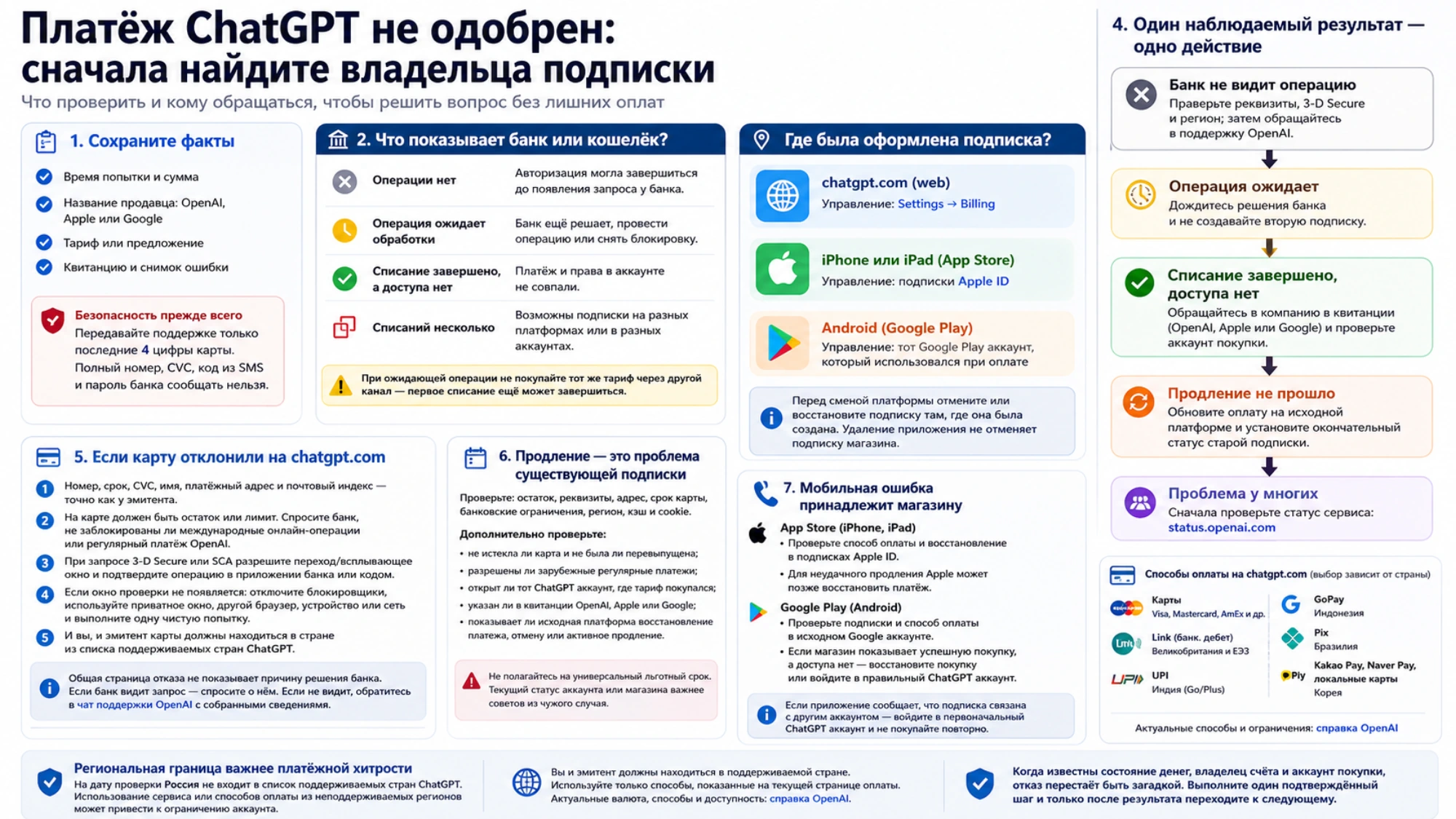 Карта действий при отказе оплаты ChatGPT: сохранить факты, проверить банковскую запись, определить chatgpt.com, Apple или Google Play и выбрать ответственного