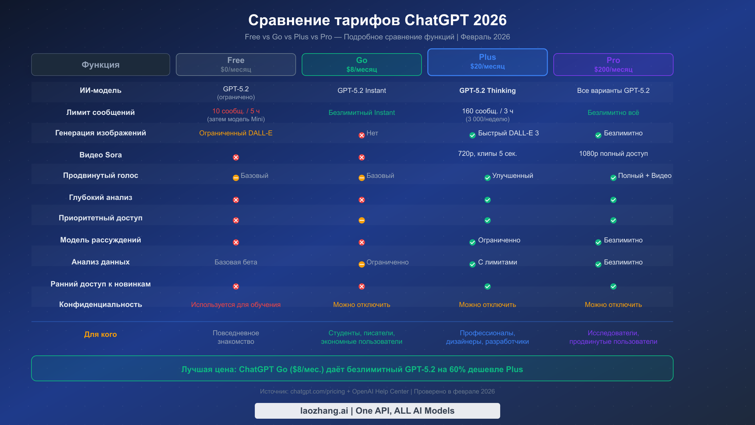 Сравнительная таблица тарифов ChatGPT: Free, Go, Plus и Pro