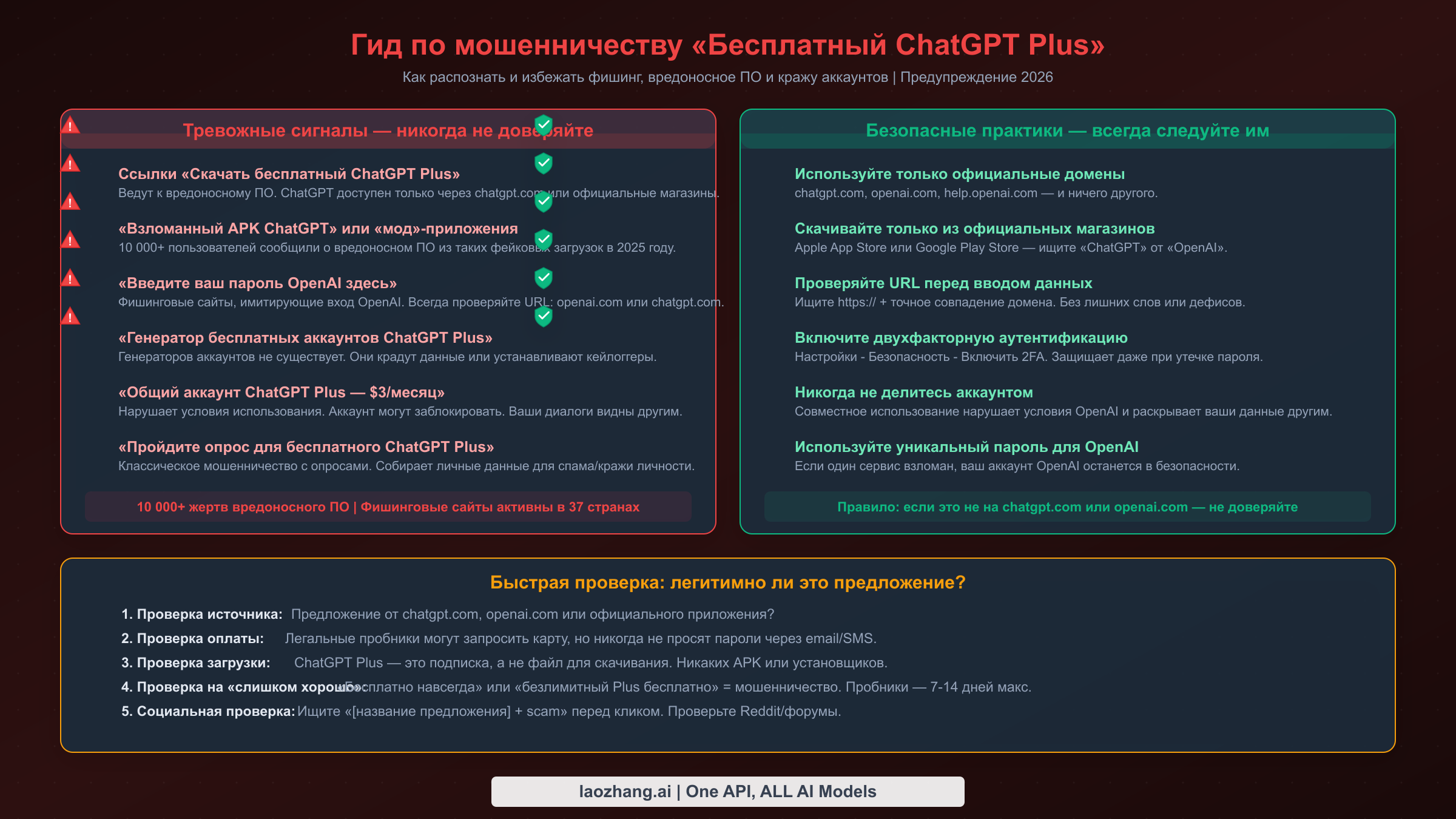 Красные флаги и безопасные практики для защиты от мошенничества с ChatGPT Plus
