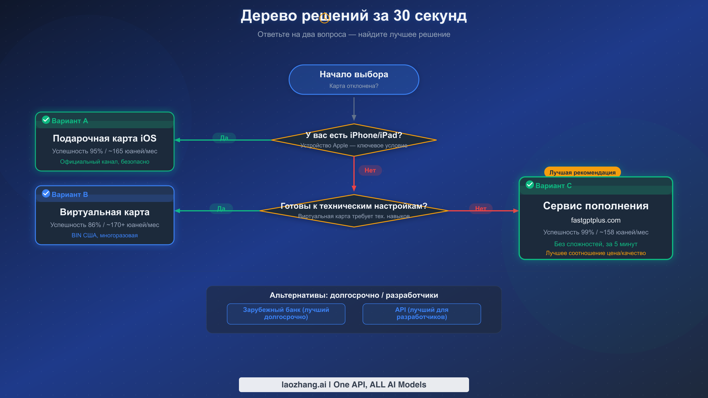 Дерево решений для выбора лучшего способа оплаты ChatGPT Plus на основе личных обстоятельств
