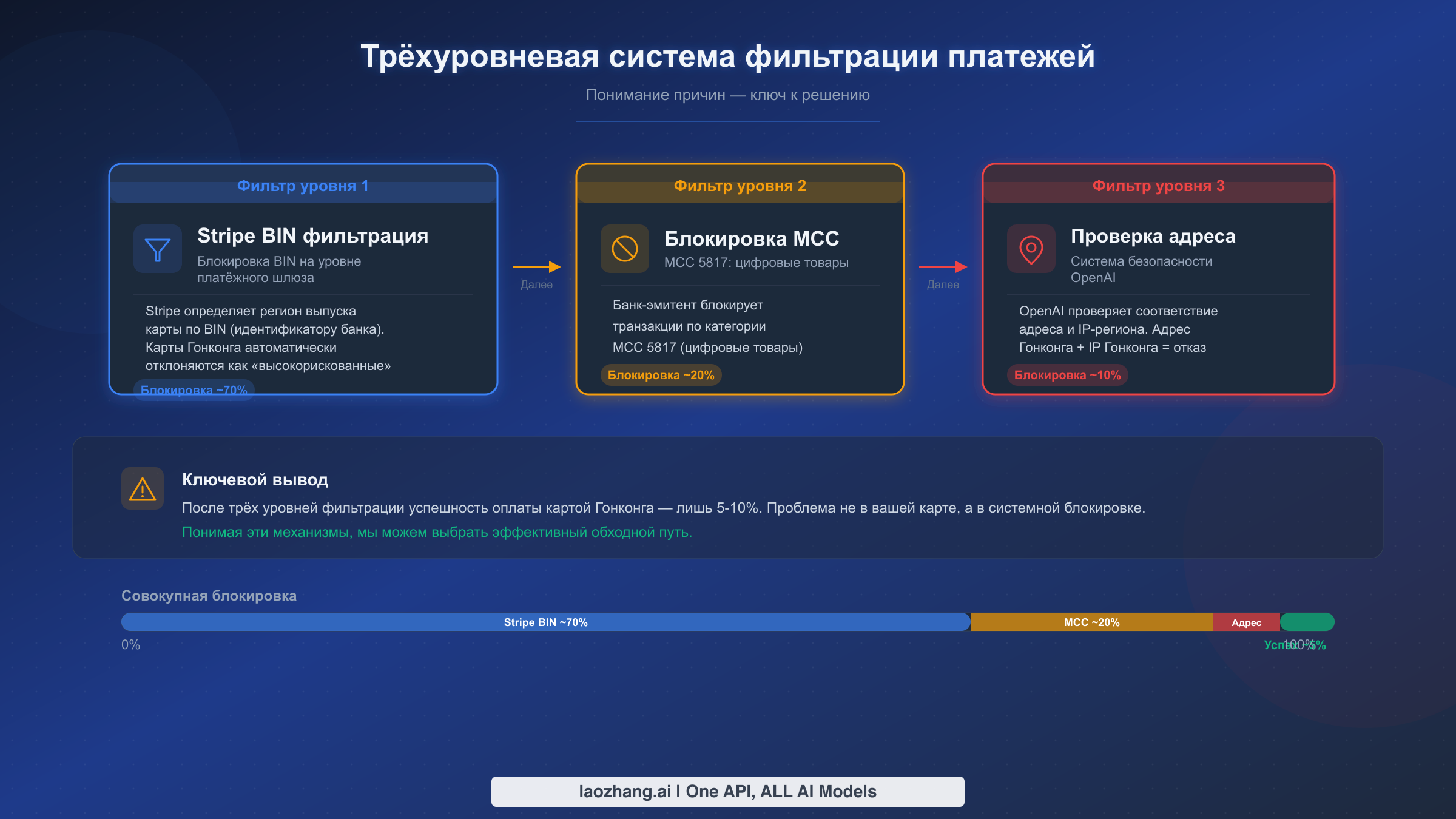 Схема трёхуровневой системы фильтрации платежей с BIN-фильтрацией Stripe и блокировкой MCC банками