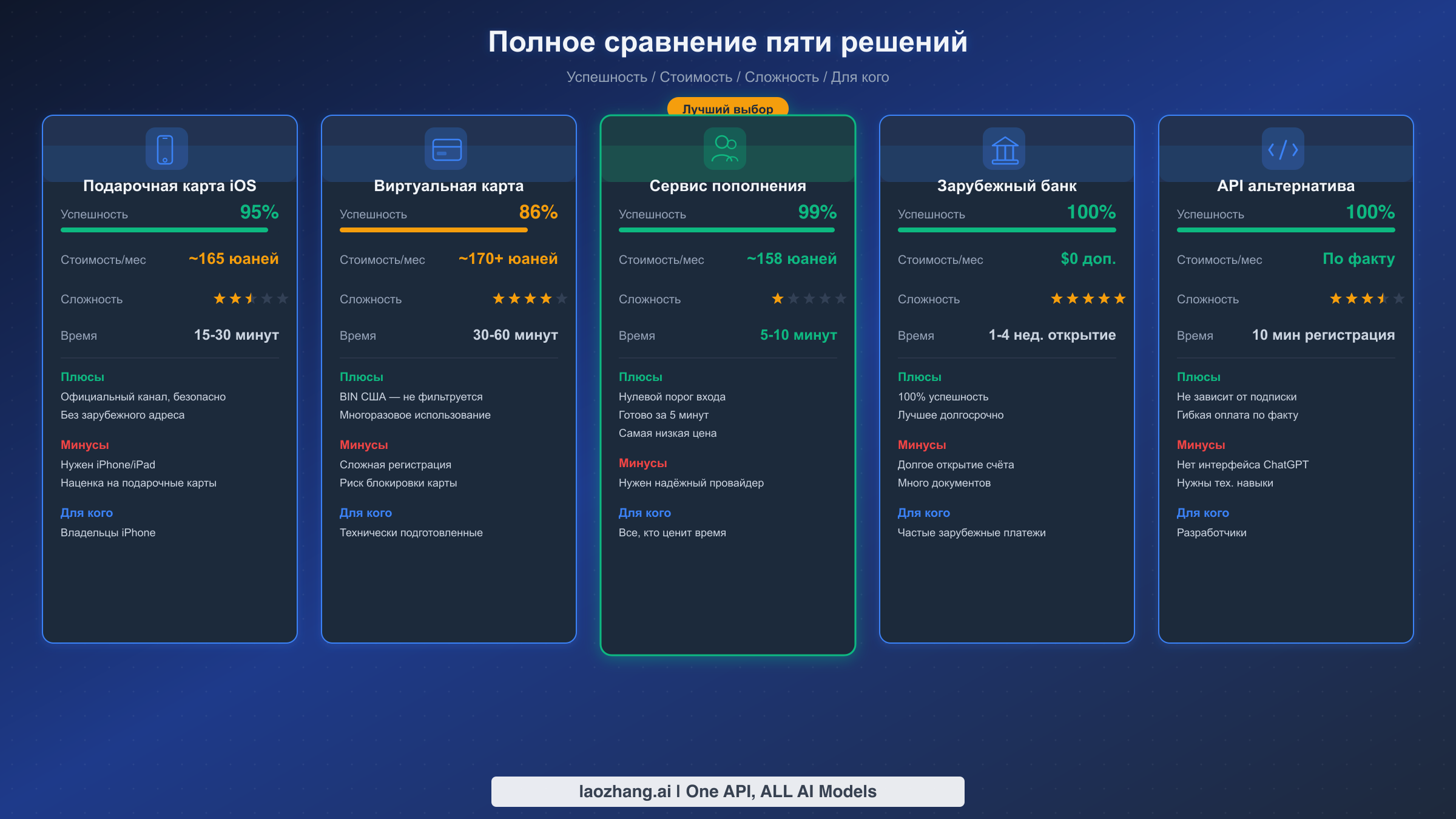 Сравнительная таблица успешности, стоимости и сложности пяти решений для оплаты ChatGPT Plus
