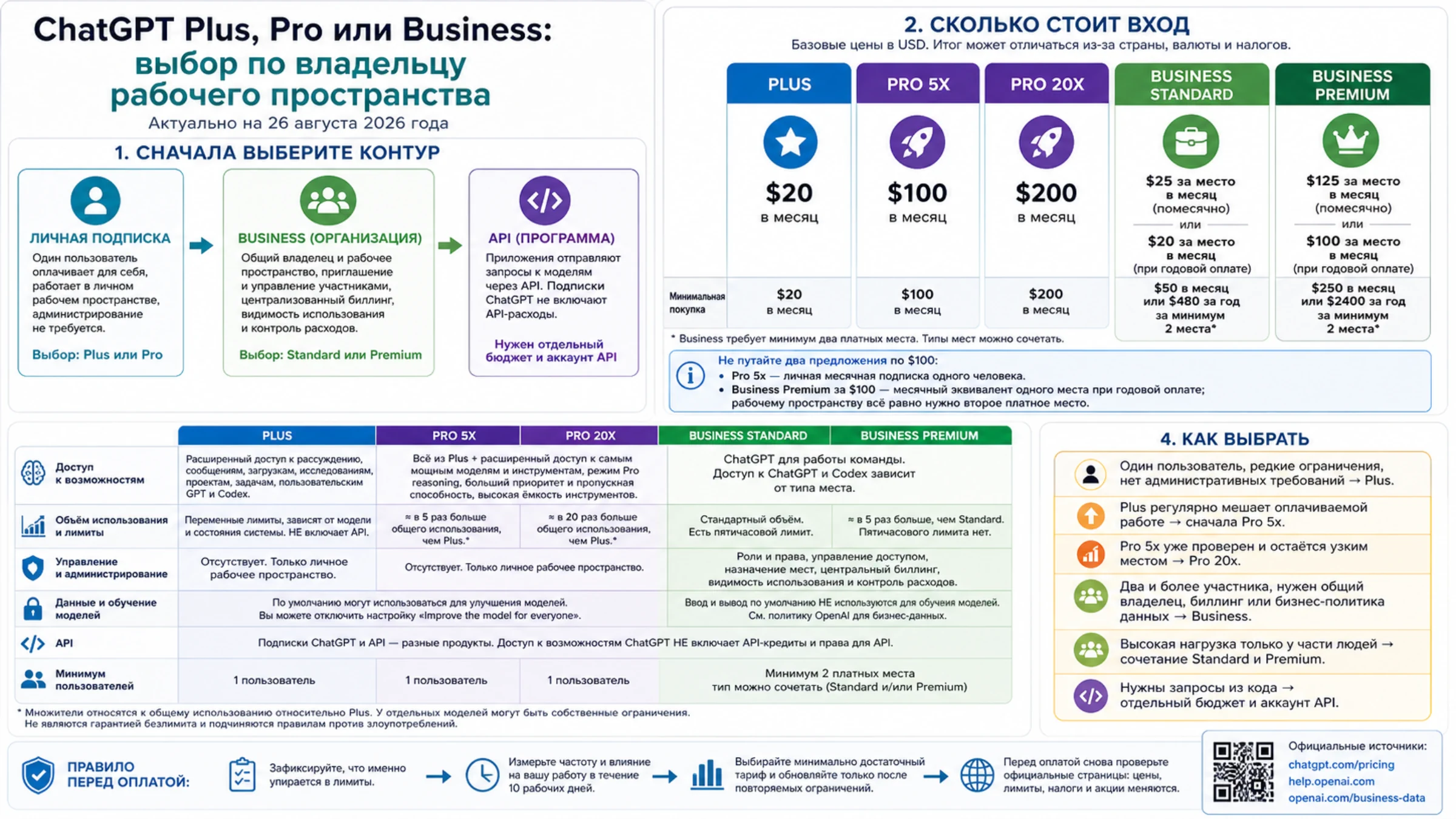 Сравнение ChatGPT Plus, Pro 5x, Pro 20x и мест Business Standard и Premium по владельцу пространства, цене, управлению, данным и минимальной покупке