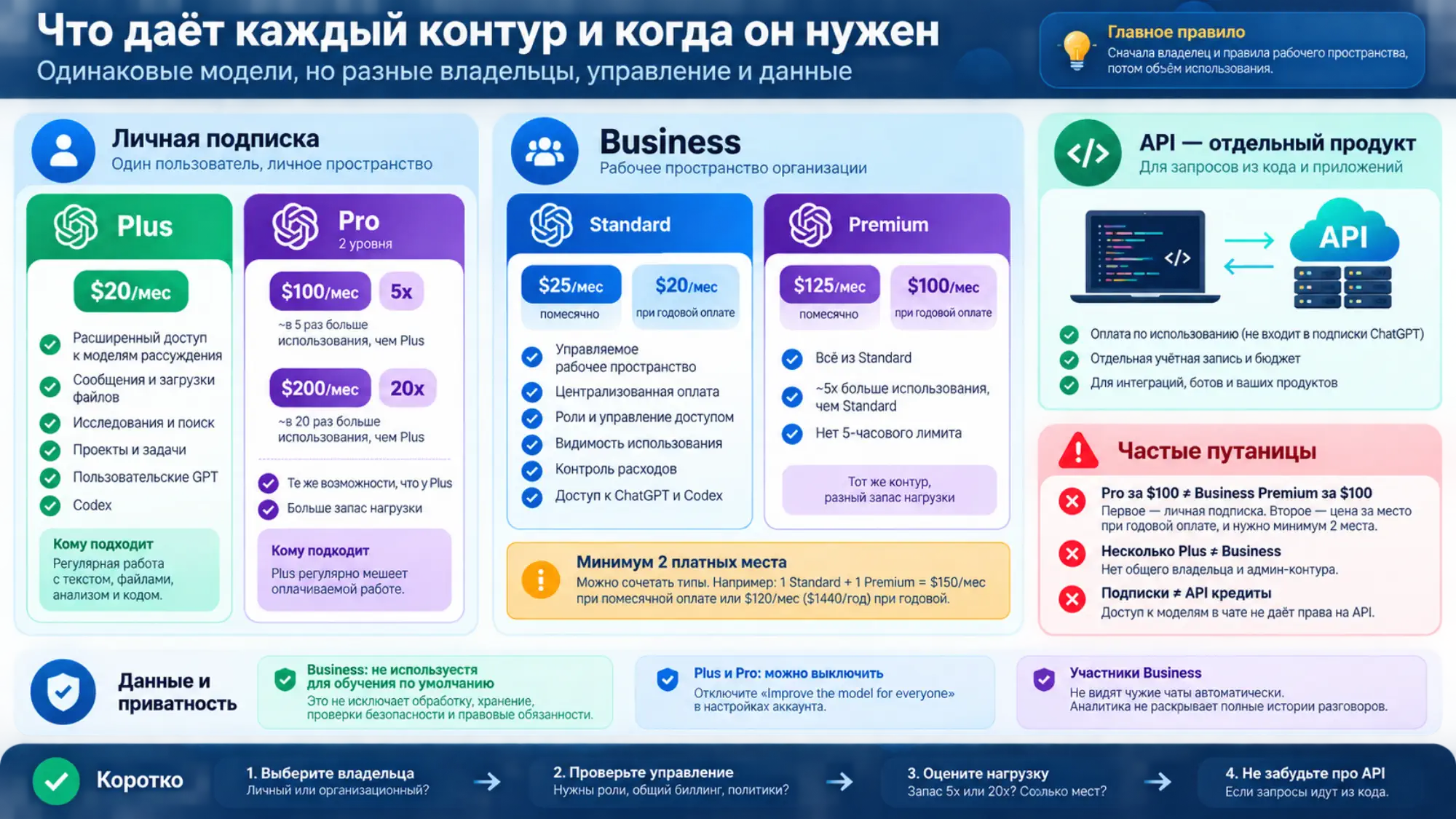 Границы личной подписки, рабочего пространства Business и отдельного API с различиями в управлении, оплате и политике данных