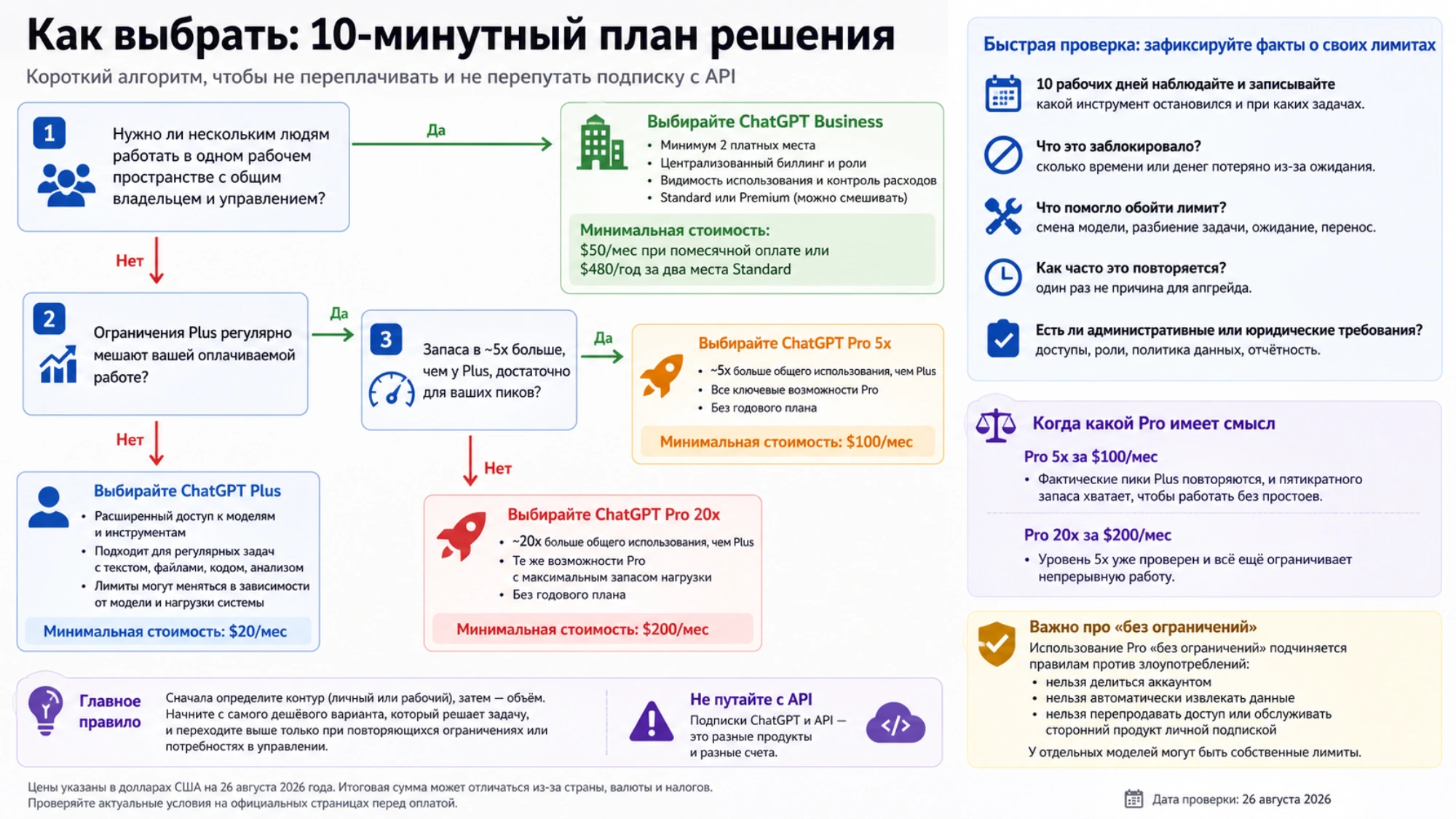 Десятиминутный алгоритм выбора личного Plus или Pro и командного Business с проверкой ограничений за десять рабочих дней