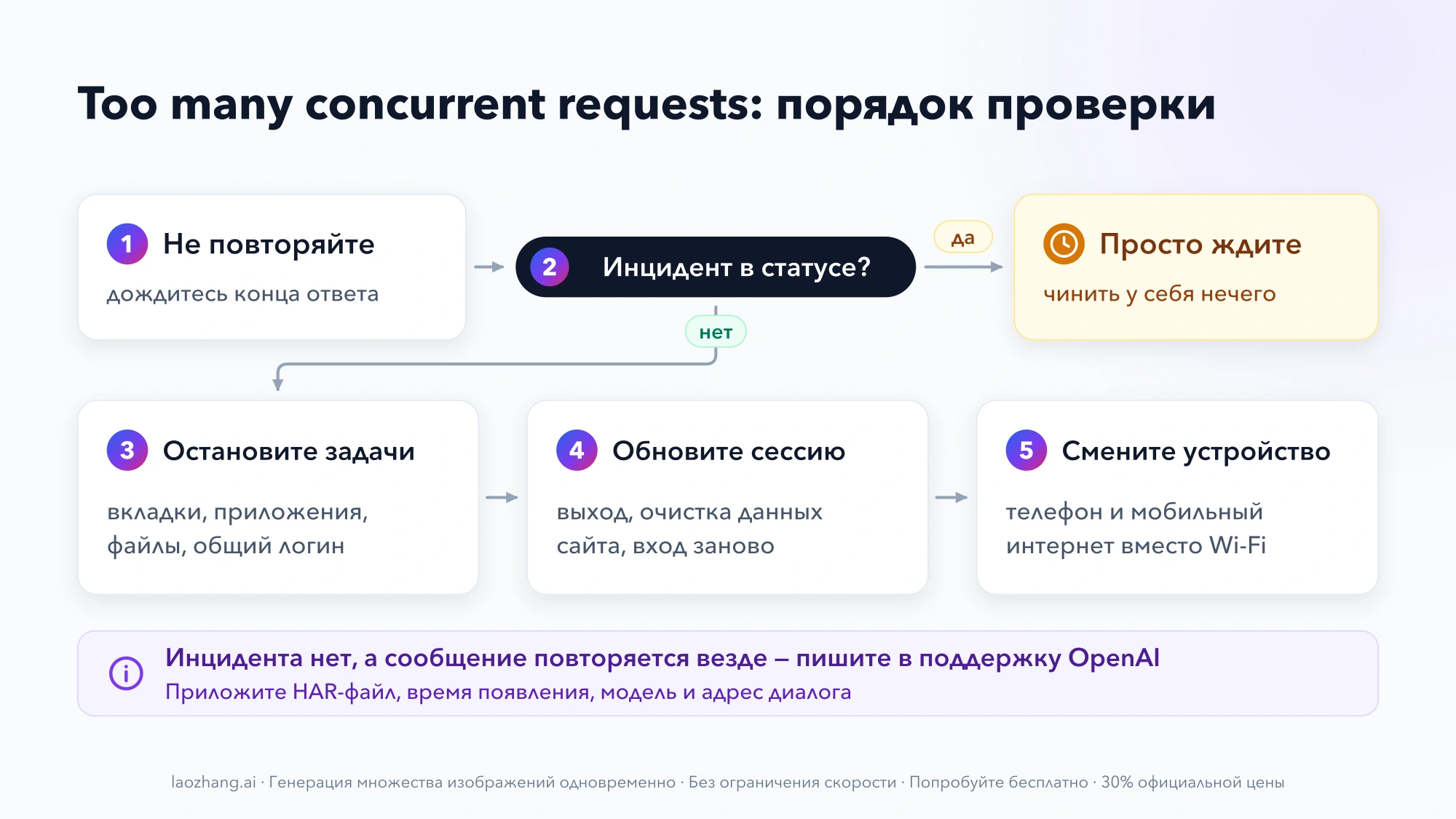 Схема из пяти шагов: не повторять запрос, проверить инцидент в статусе OpenAI, остановить задачи, обновить сессию, сменить устройство; если ничего не помогло — поддержка
