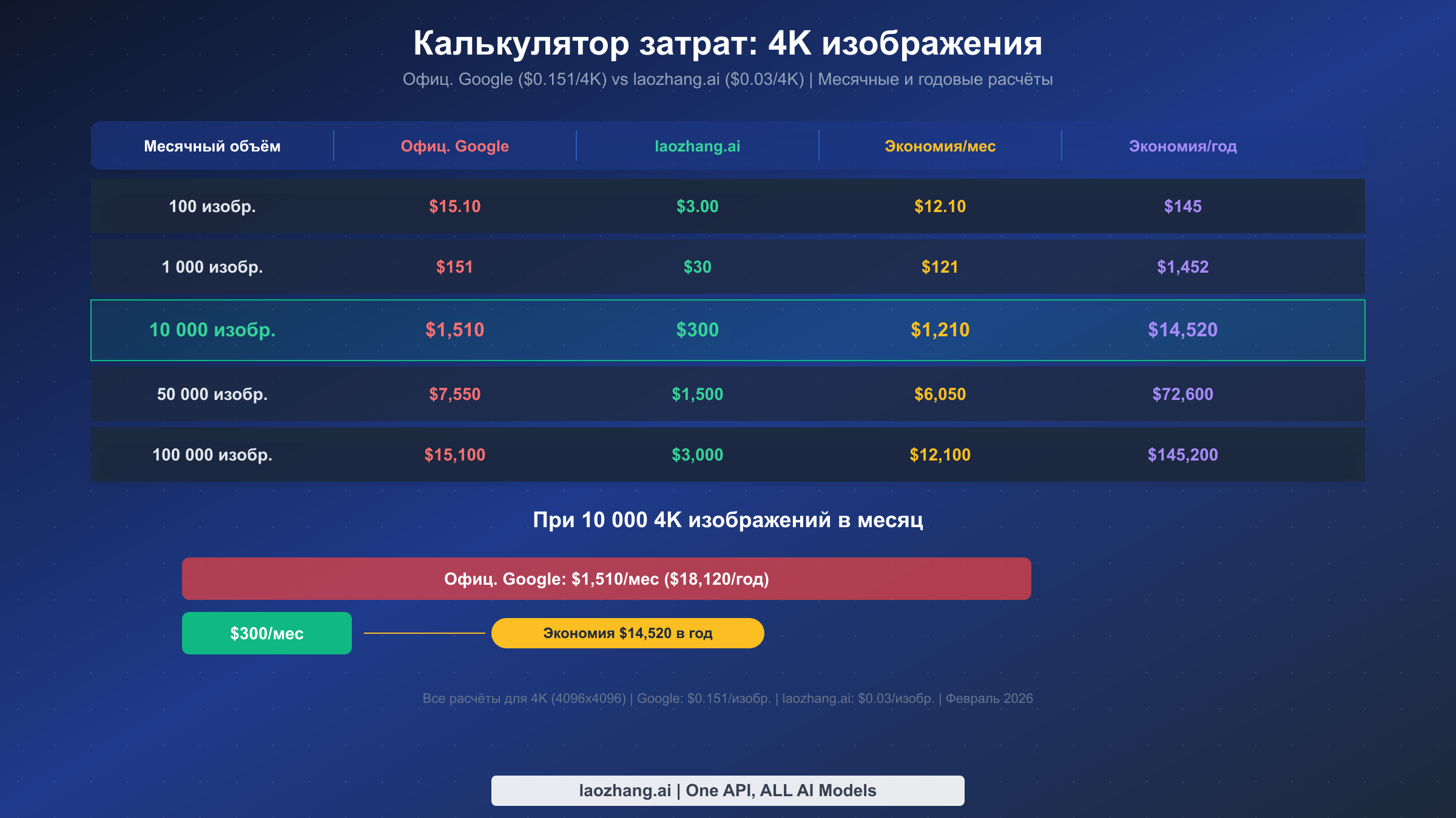 Калькулятор затрат для продакшена: сравнение месячных и годовых расходов на разных уровнях объёма
