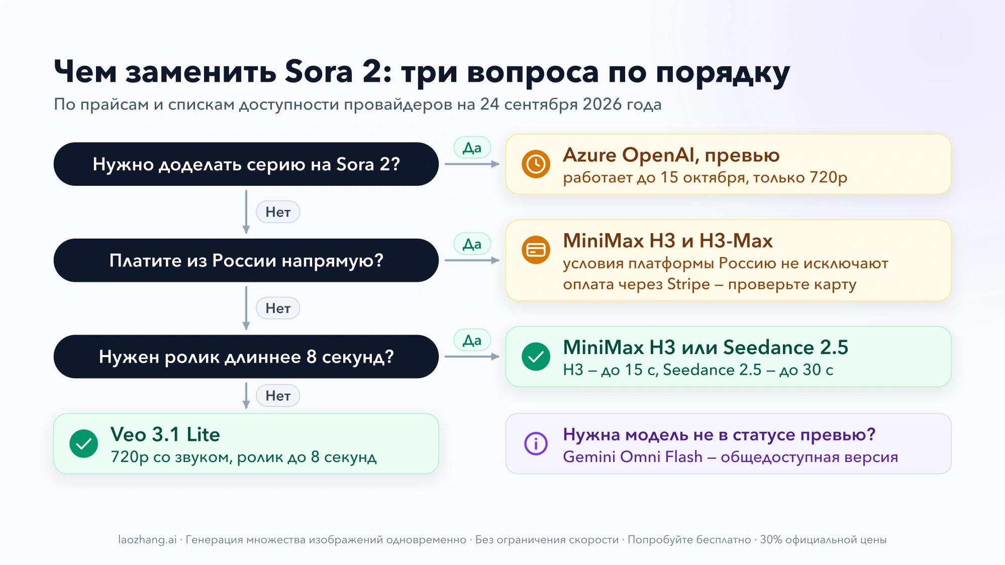Схема выбора замены Sora 2: доделать серию — Azure до 15 октября; платите из России напрямую — MiniMax H3 и H3-Max с проверкой оплаты через Stripe; ролик длиннее 8 секунд — MiniMax H3 или Seedance 2.5; иначе Veo 3.1 Lite; без статуса превью — Gemini Omni Flash