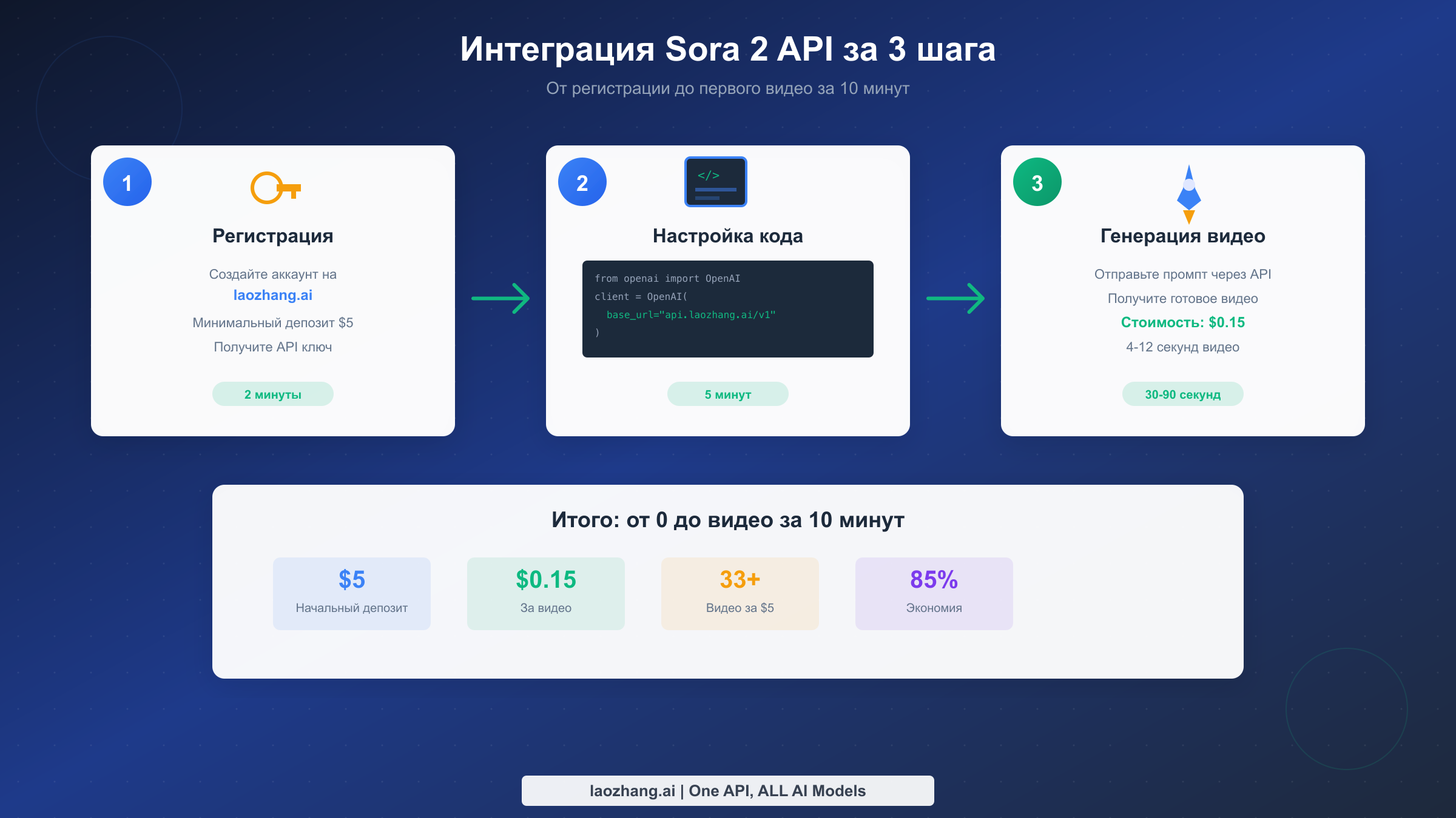 Интеграция Sora 2 API за 3 шага