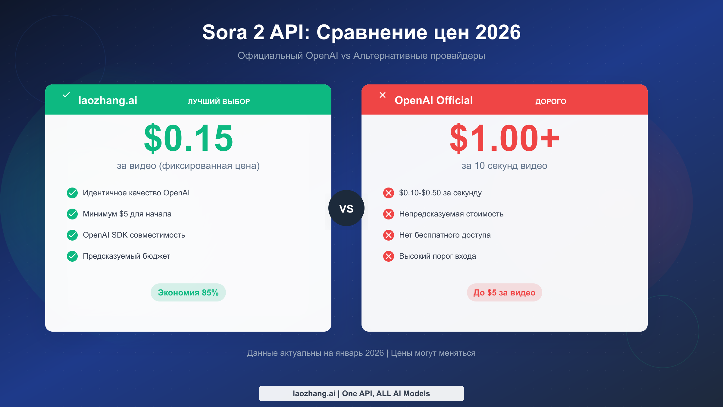 Самый дешёвый Sora 2 API в 2026: Полное сравнение цен и гайд по доступу за $0.15