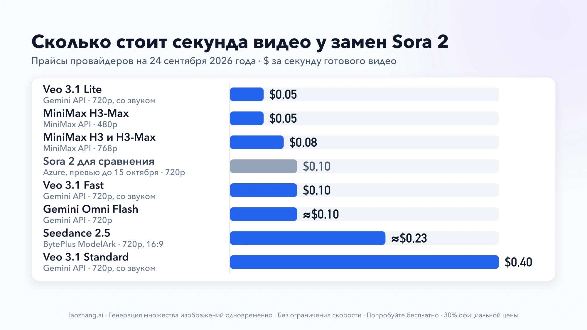 Цена секунды видео у замен Sora 2 на 24 сентября 2026 года: от $0,05 у Veo 3.1 Lite и MiniMax H3-Max до $0,40 у Veo 3.1 Standard, Sora 2 в Azure — $0,10