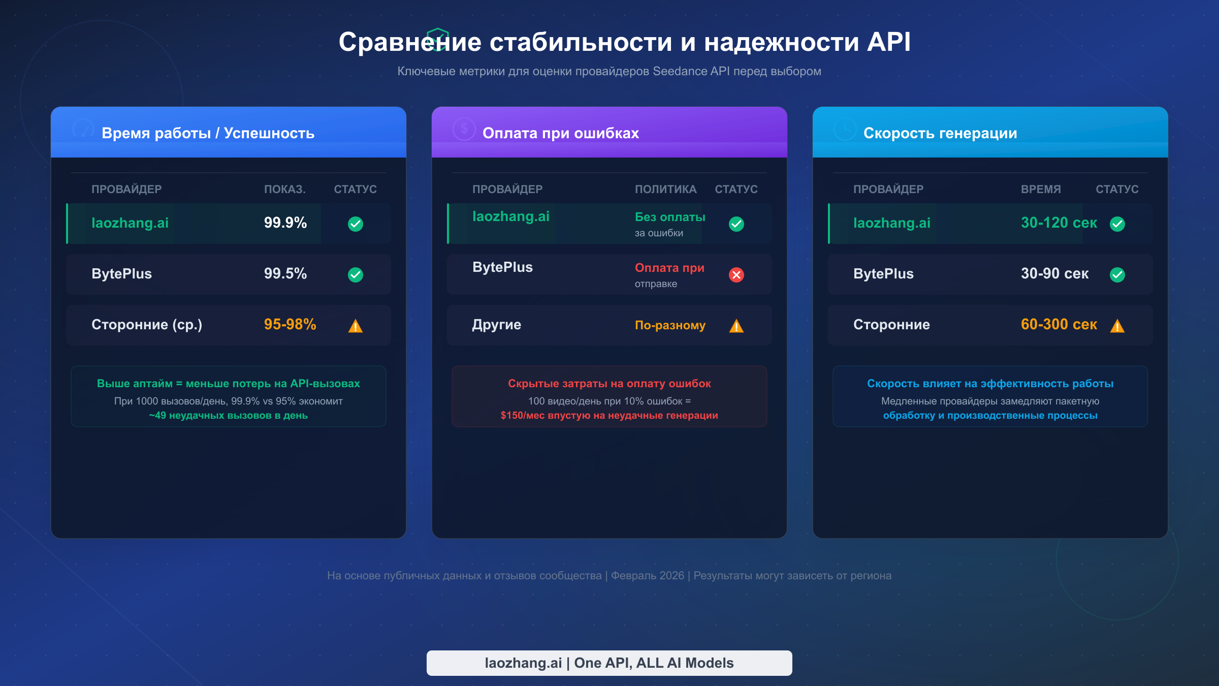 Сравнение стабильности Seedance API — время безотказной работы, успешность генераций и политика оплаты неудач