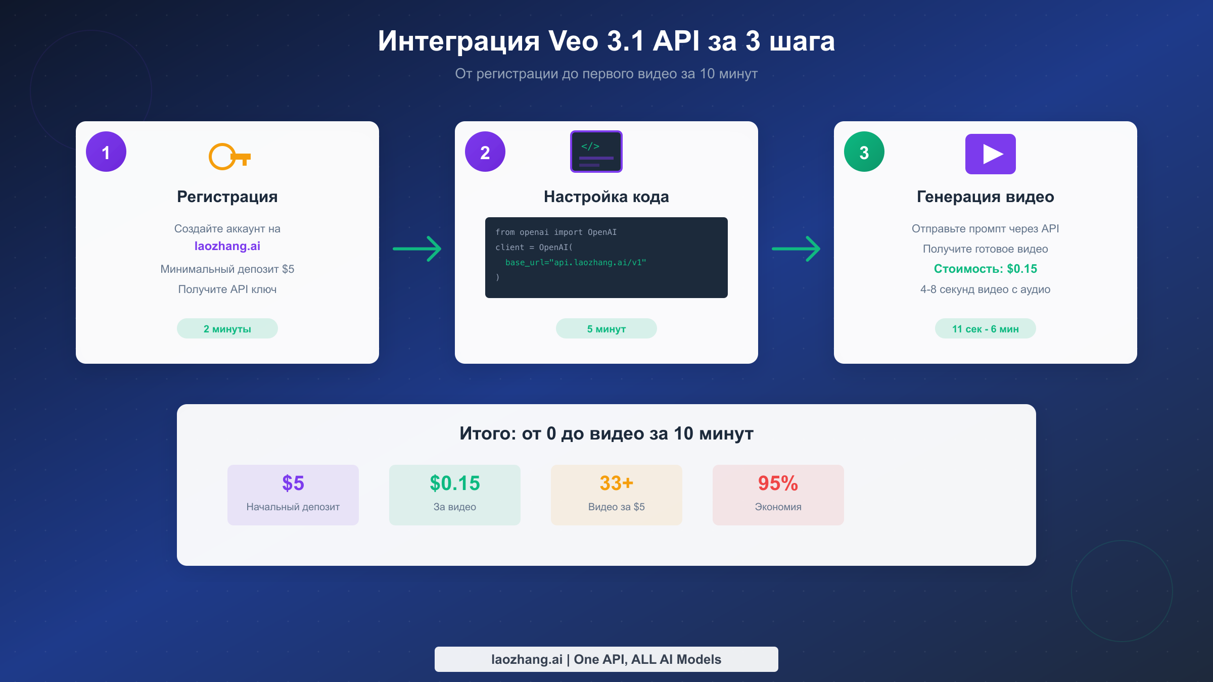 Интеграция Veo 3.1 API за 3 шага