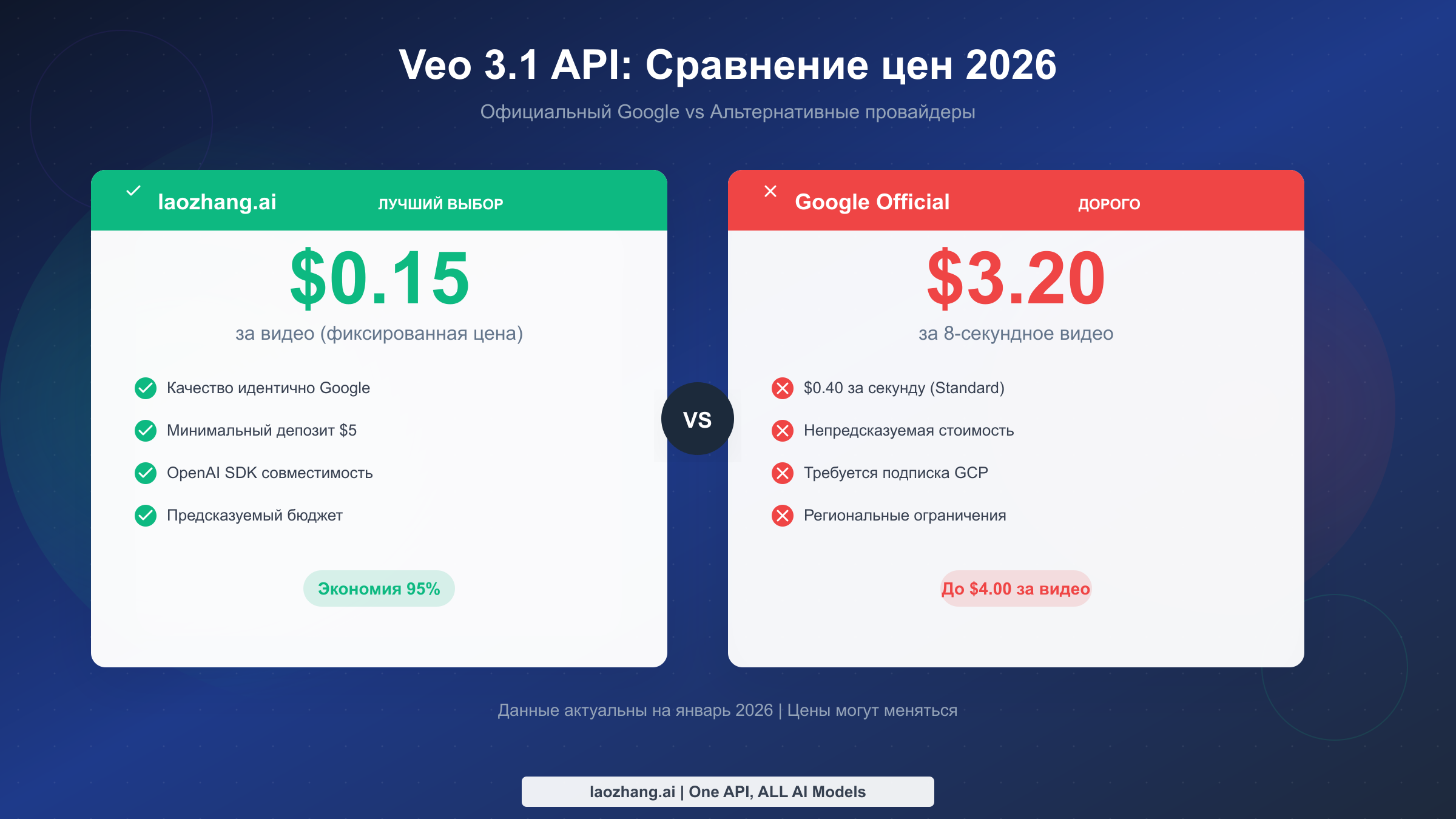 Самый дешёвый API Veo 3.1 в 2026: $0.15 за видео вместо $3.20