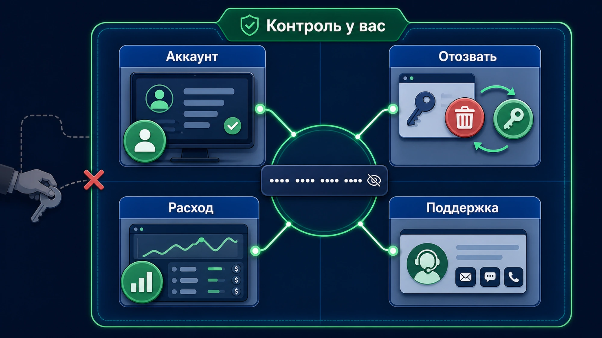 Четыре права владельца API-доступа: аккаунт, отзыв ключа, видимый расход и поддержка оператора