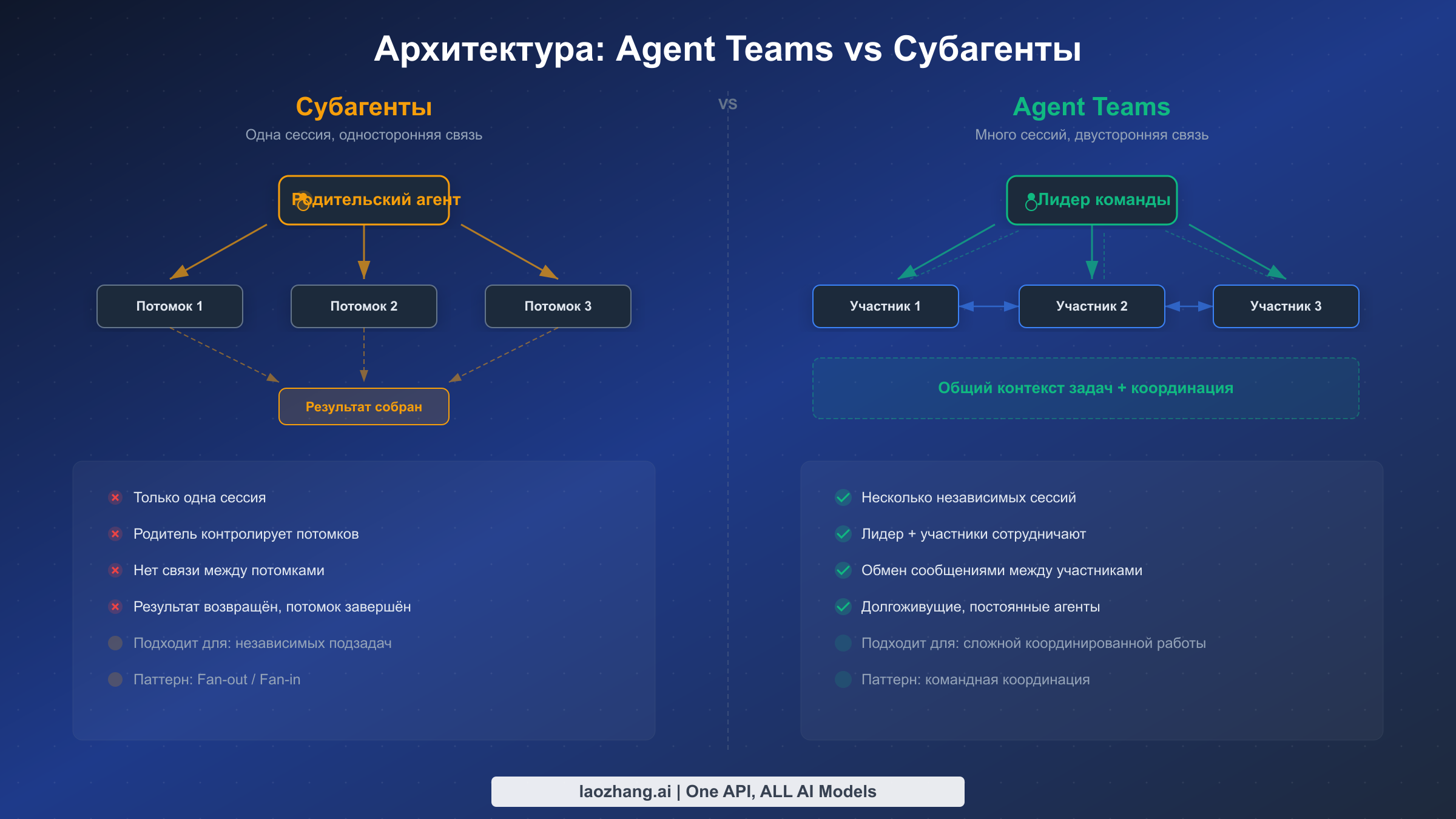 Сравнение архитектур: субагенты используют одностороннюю связь «родитель-потомок», а Agent Teams обеспечивают двунаправленный обмен сообщениями между всеми участниками команды