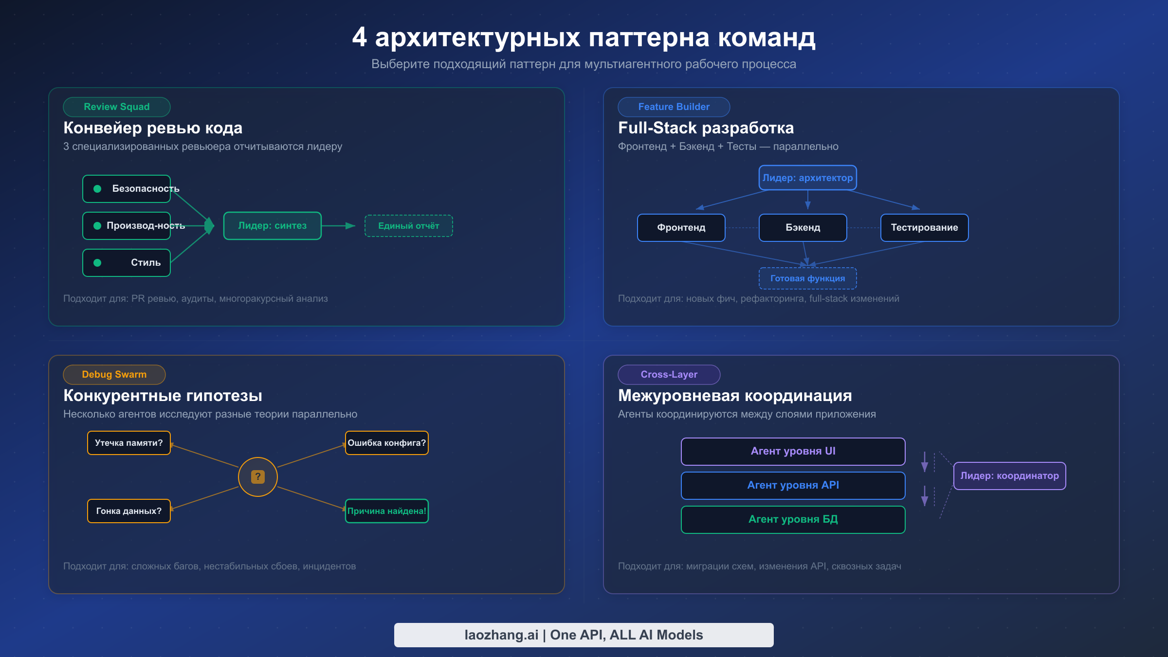 Четыре архитектурных паттерна Agent Teams: Review Squad, Feature Builder, Debug Swarm и Cross-Layer координация