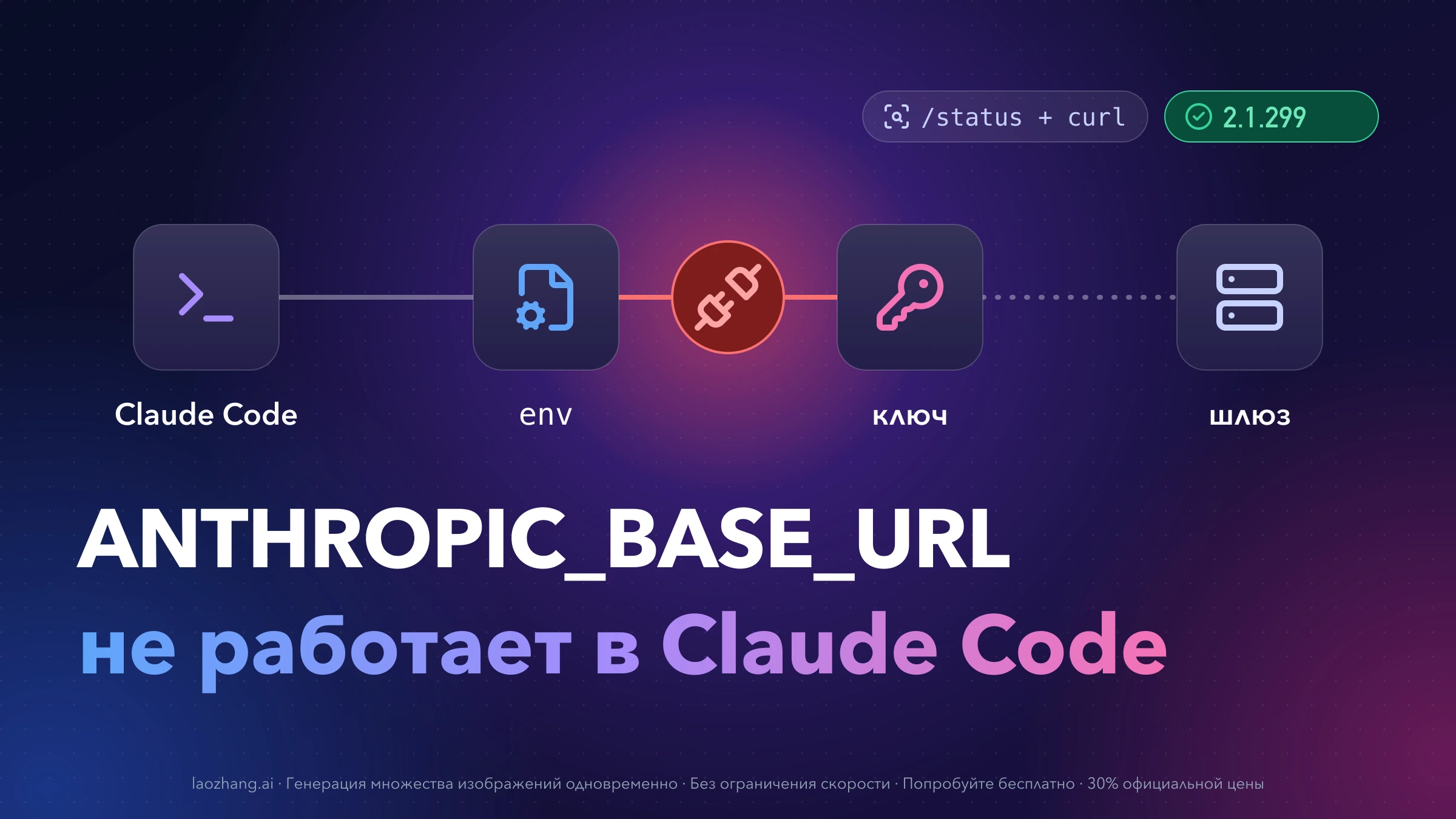 Цепочка Claude Code → env → ключ → шлюз с красным разрывом между env и ключом, плашки «/status + curl» и «2.1.299», заголовок «ANTHROPIC_BASE_URL не работает в Claude Code»